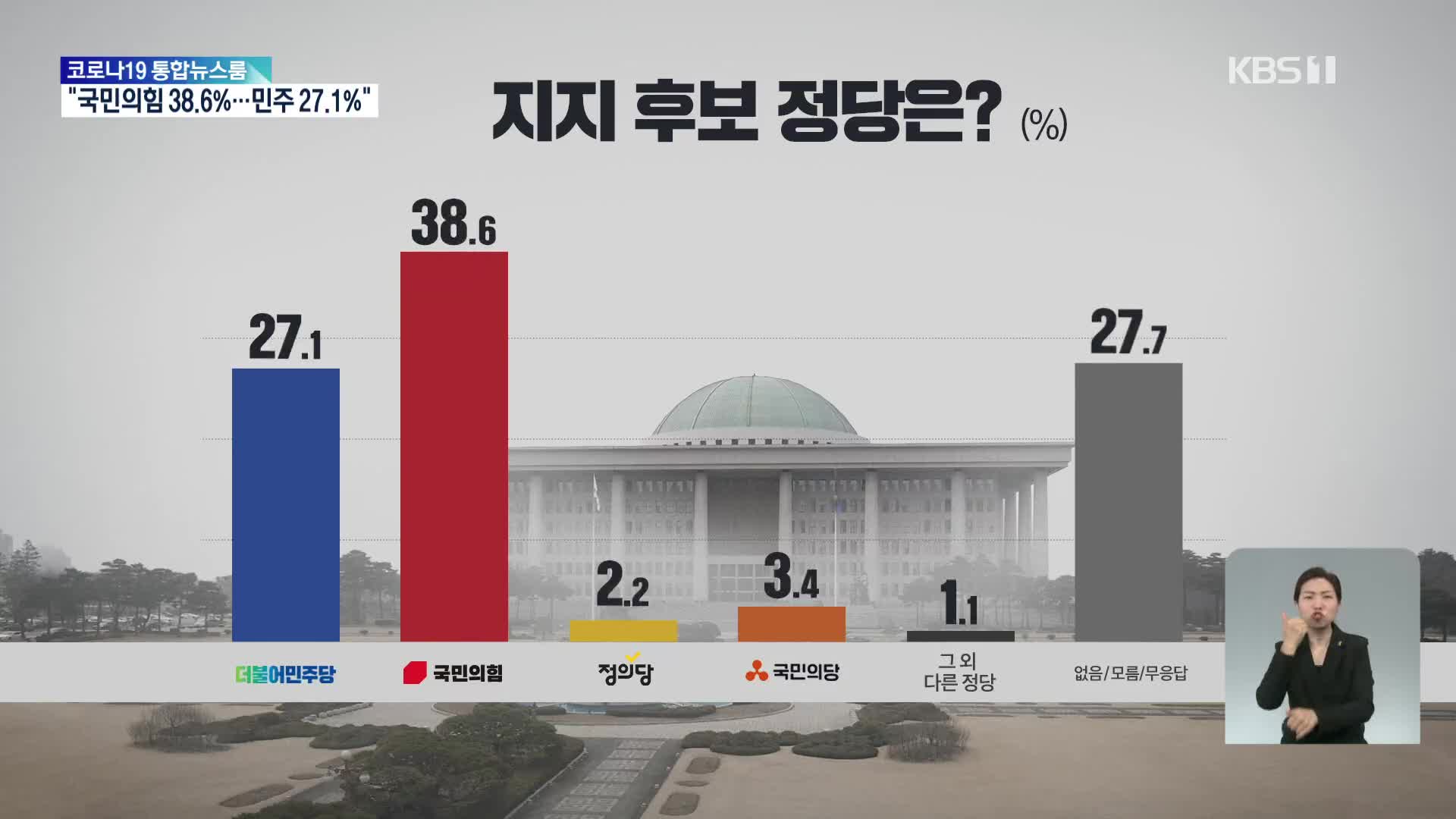 지방선거 D-49…지지 후보 국민의힘 38.6 VS 민주당 27.1