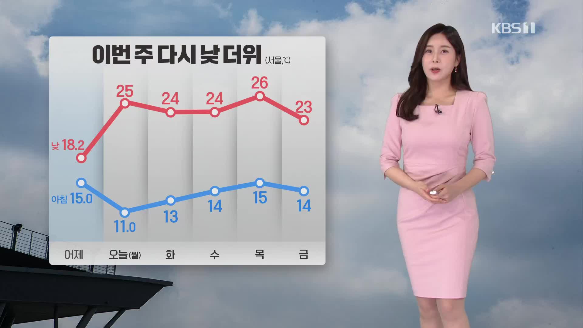 [출근길 날씨] 어제보다 기온 높아져…큰 일교차 주의