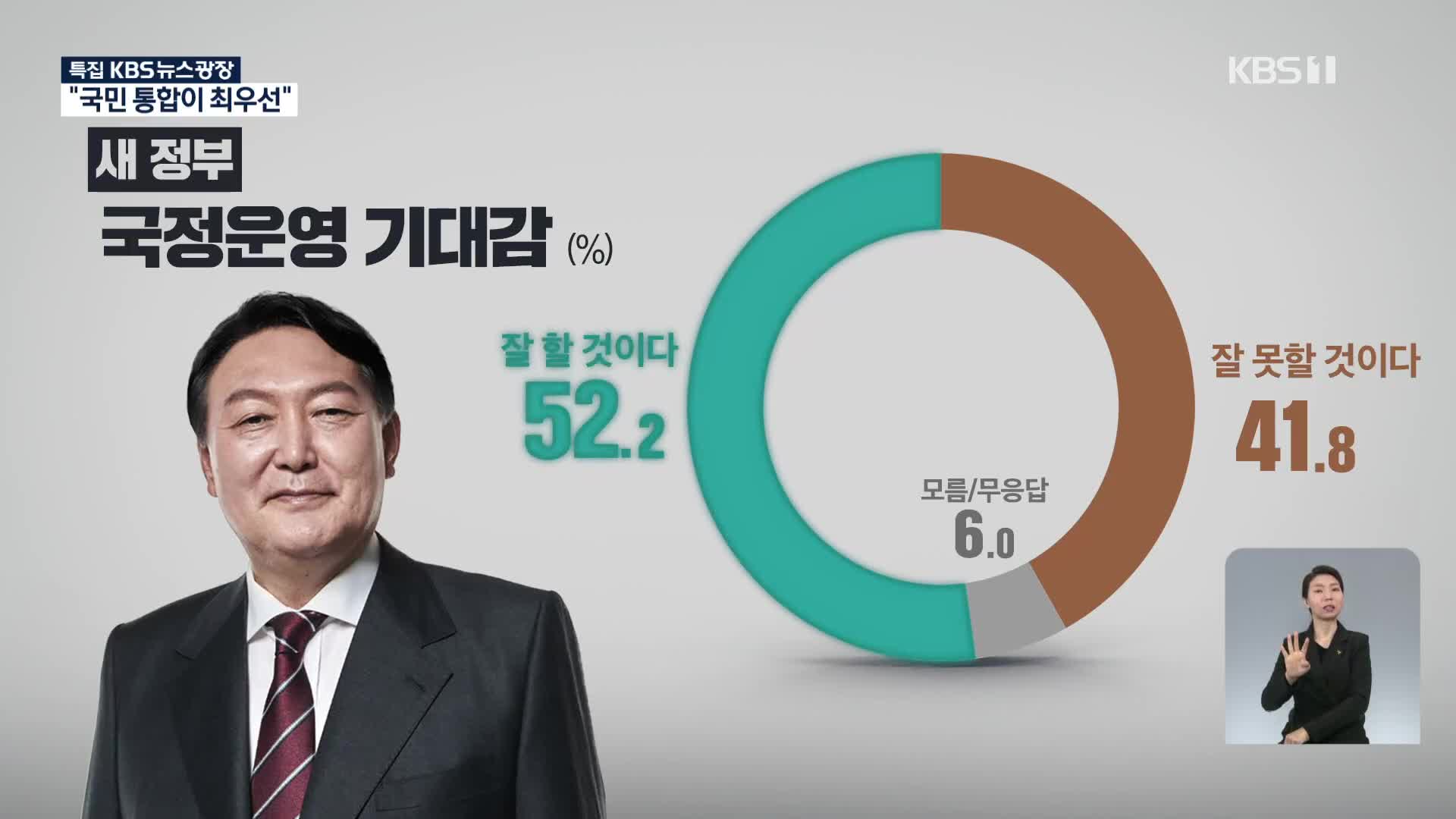 [여론조사] 윤석열 정부에 거는 기대…“국정 잘 할 것” 52%