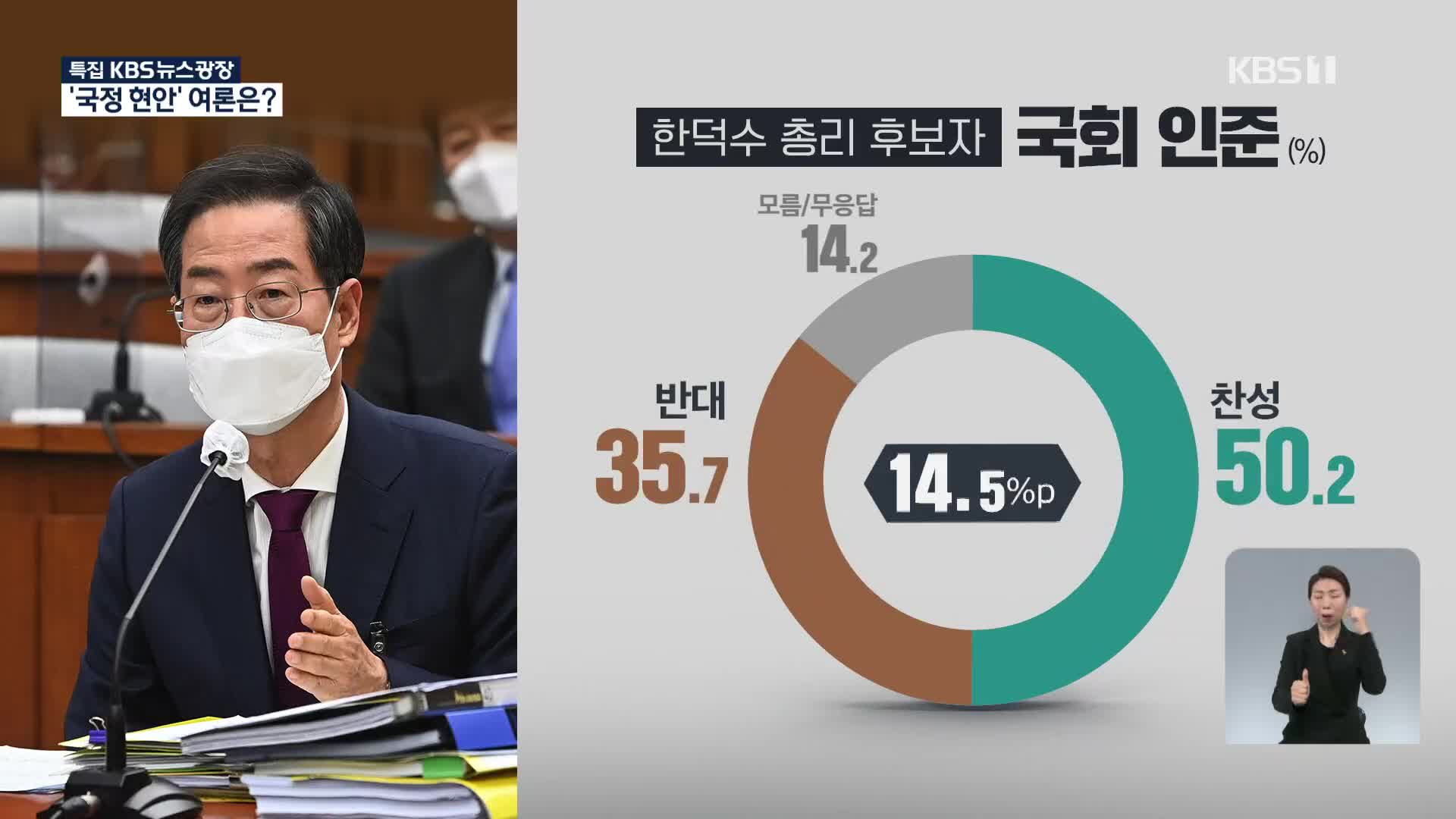 [여론조사] “국회, 한덕수 총리 인준안 통과시켜야” 50.2%