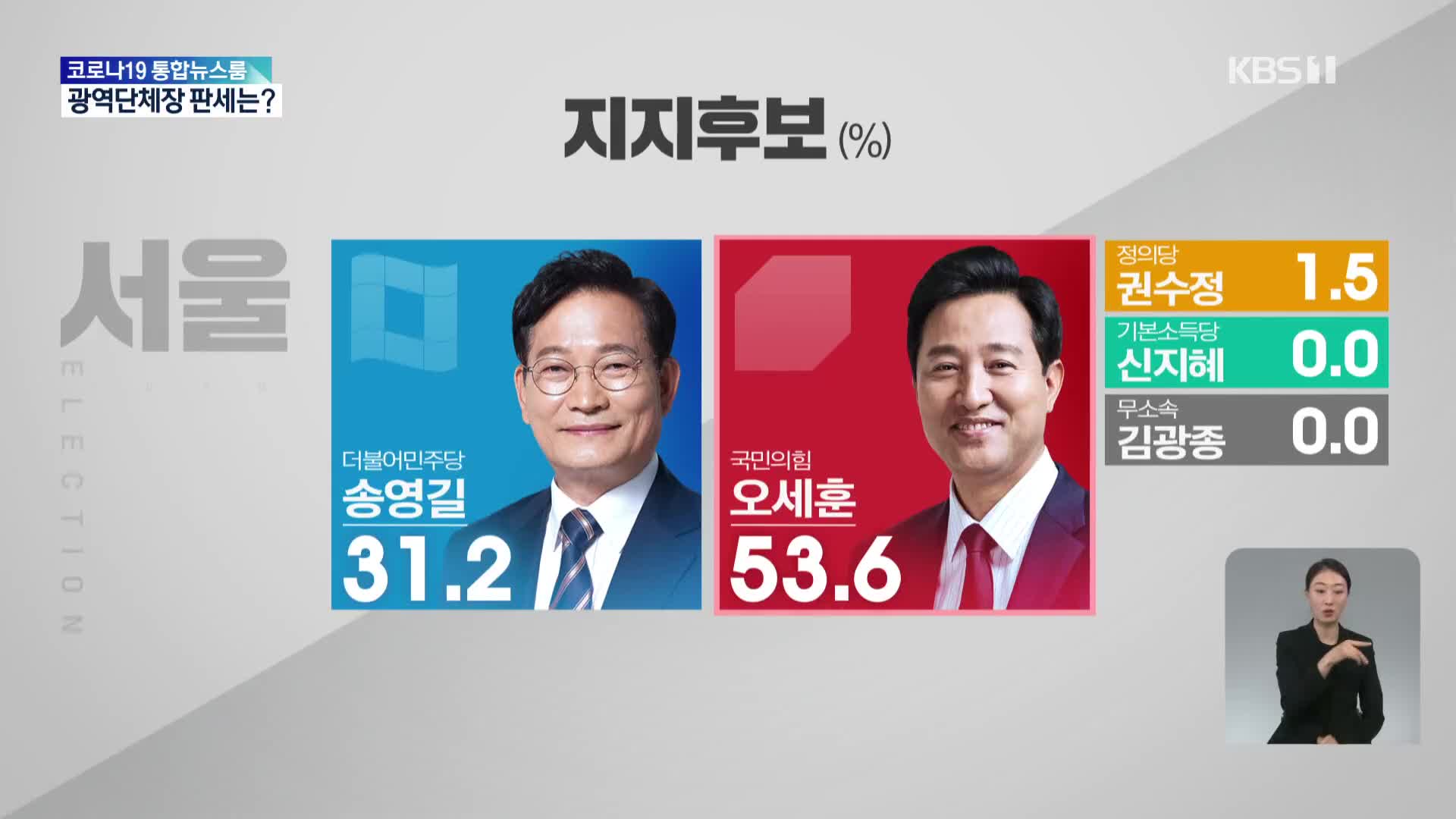 [여론조사] 국민의힘 9, 민주당 4 우세…4곳은 경합