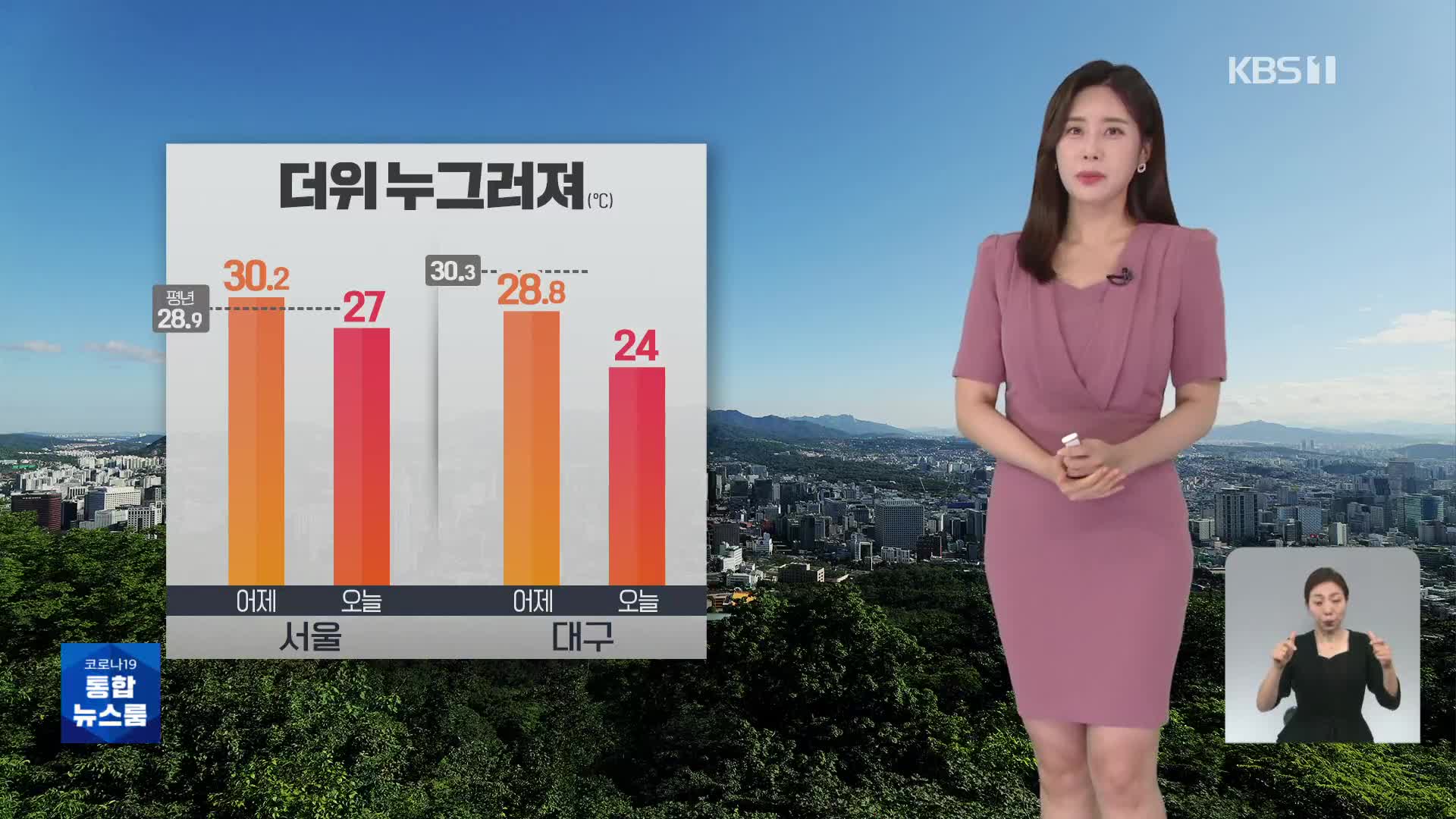 [출근길 날씨] 오늘 더위 누그러져…남부 오전에 가끔 비