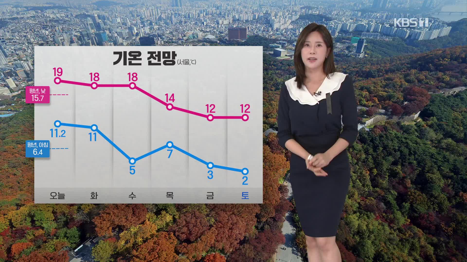 [출근길 날씨] 오늘도 기온 일교차 커…주 후반에 쌀쌀