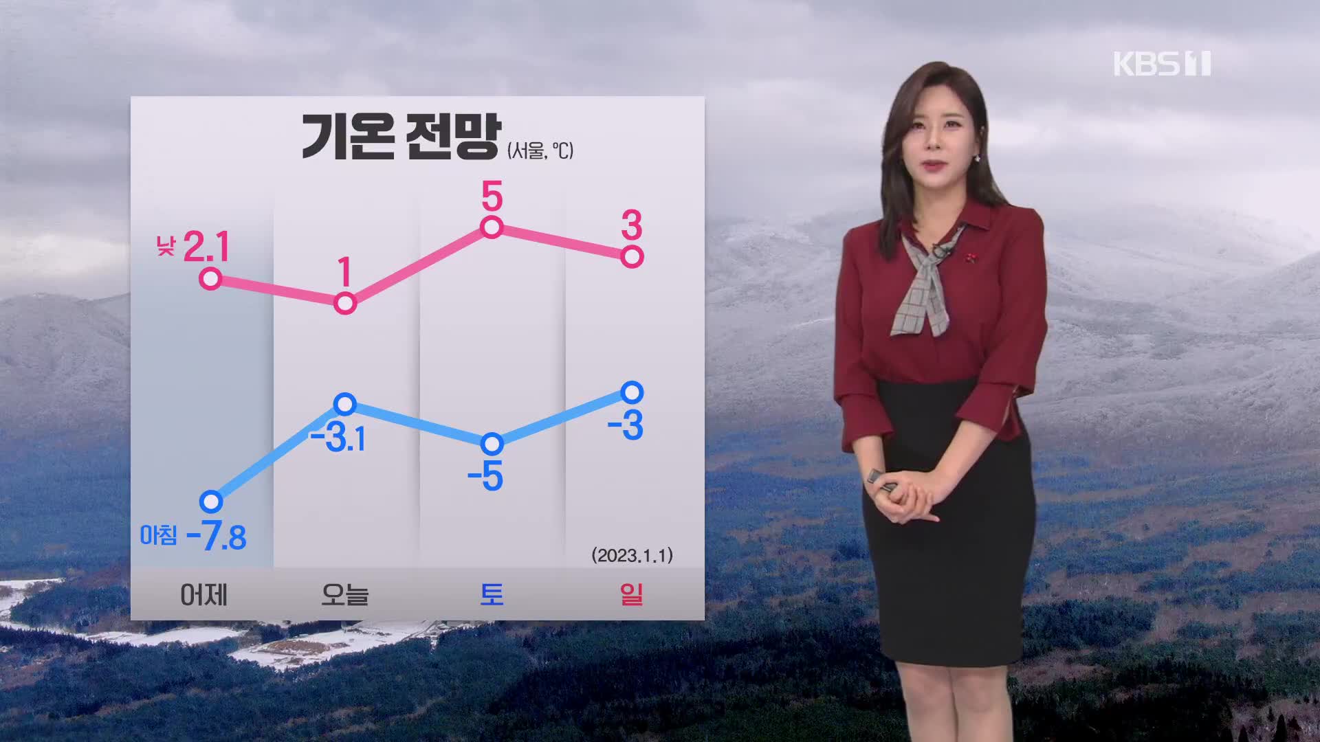 [출근길 날씨] 아침 기온 어제보다 높아…동해안 건조특보 계속