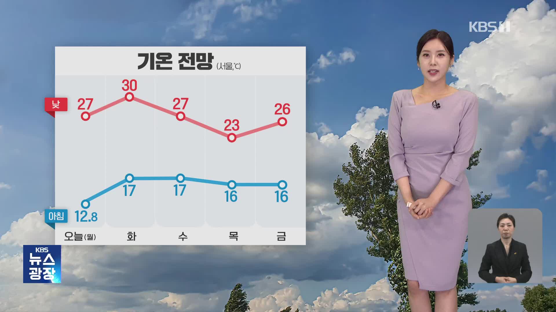 [출근길 날씨] 한낮에 어제보다 더워요…자외선 지수↑