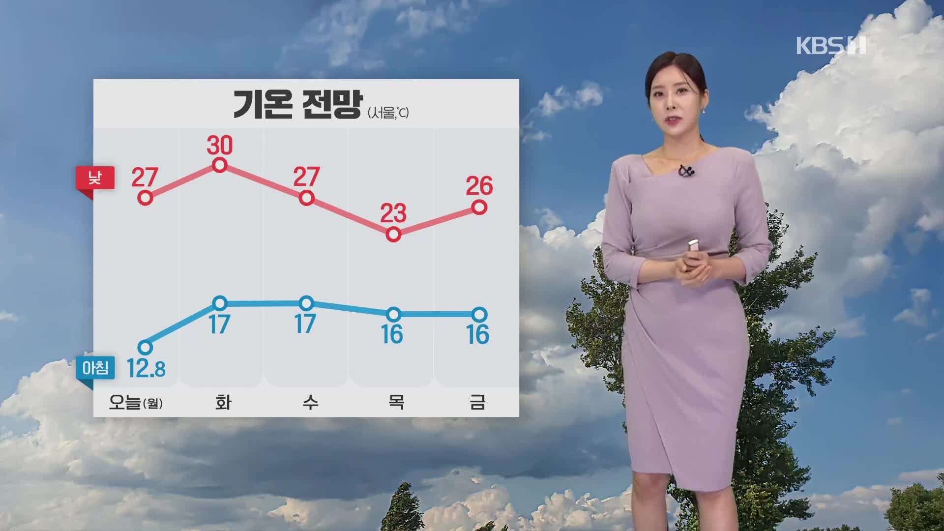 [출근길 날씨] 한낮에 어제보다 더워요…자외선 지수↑