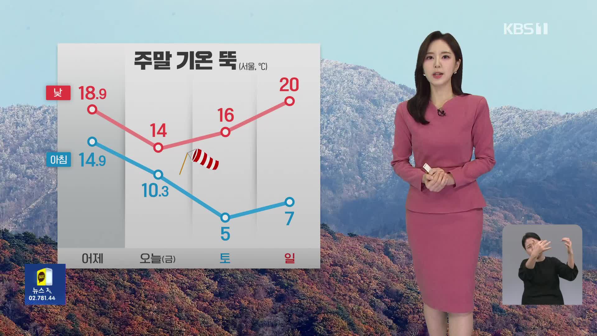 [출근길 날씨] 주말까지 점점 쌀쌀해져…서해안·제주에 강풍