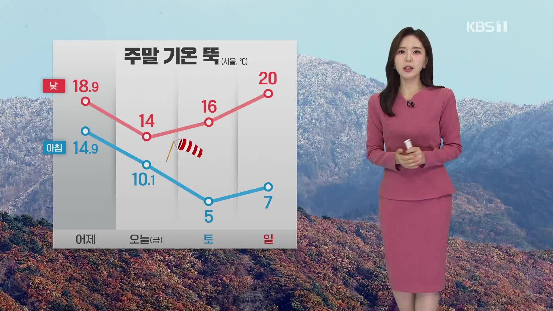 [출근길 날씨] 주말까지 점점 쌀쌀해져…서해안·제주에 강풍