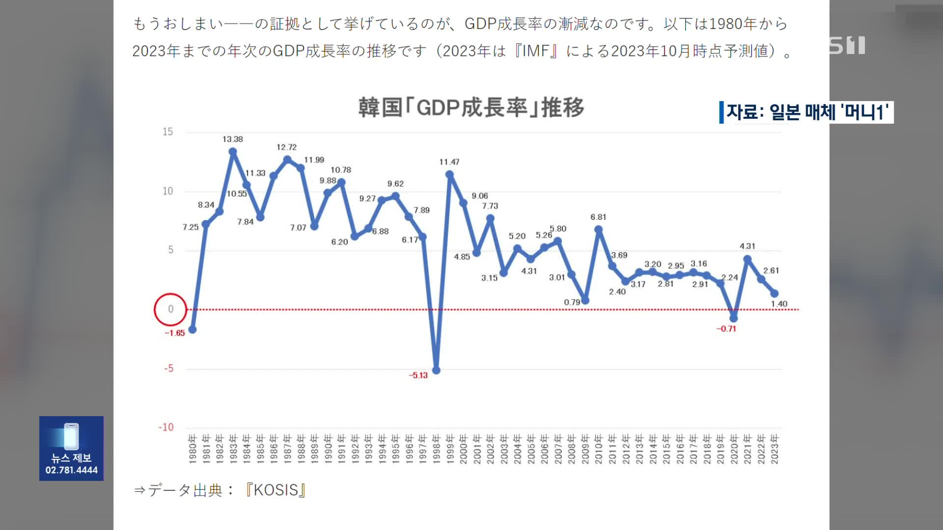 “한국 경제 성장 끝났다”…일본 매체의 지적, 근거는? [잇슈 키워드]