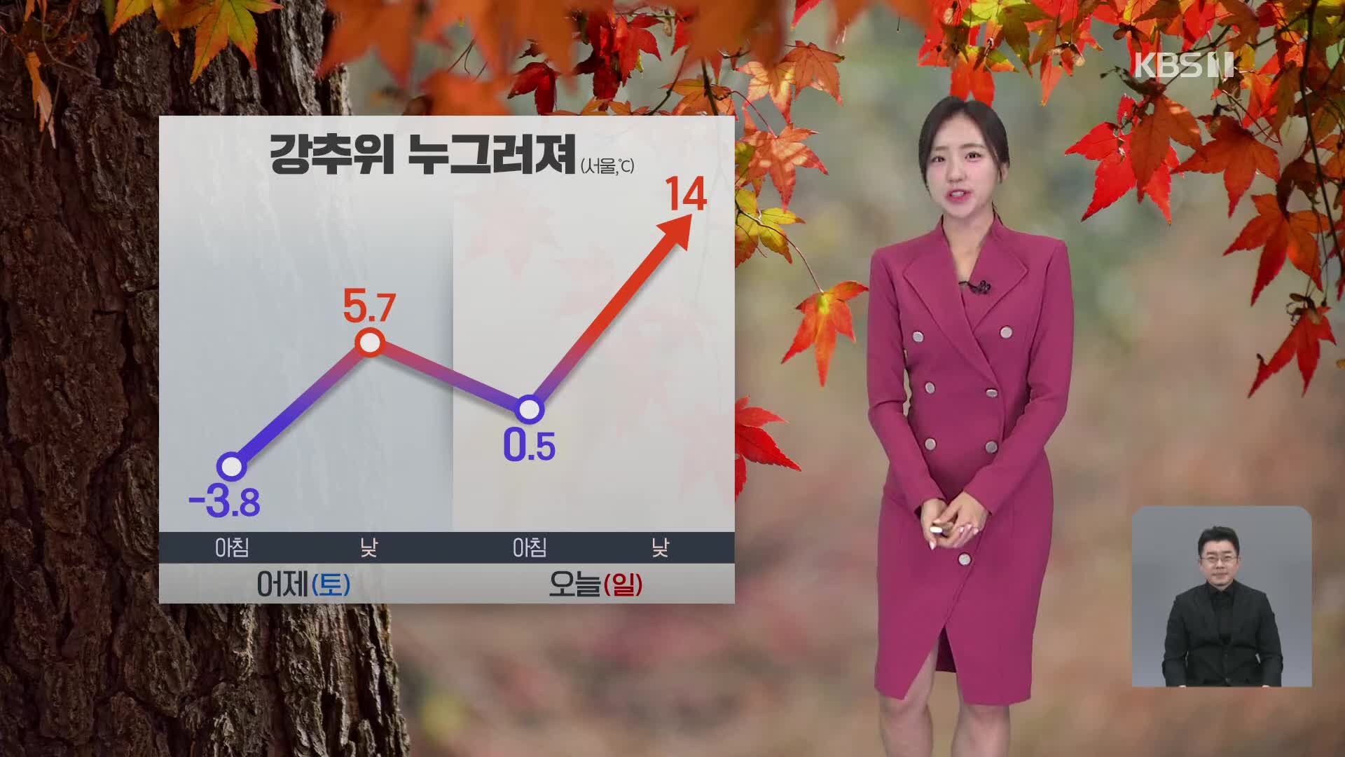 추위 누그러져…서쪽 미세먼지 ‘나쁨’ [7시 날씨]