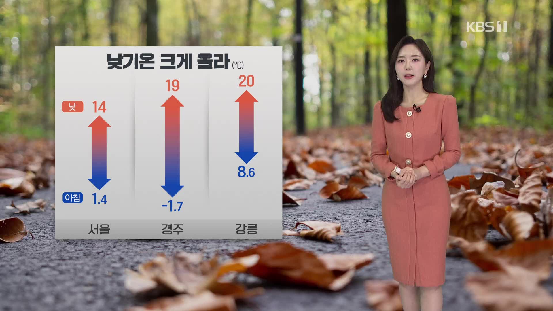 [출근길 날씨] 낮기온 어제보다 높아…맑고 동해안 건조