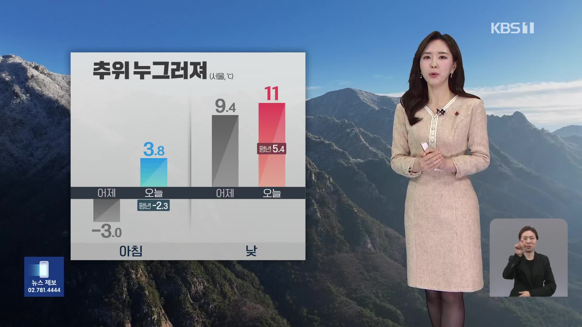 [출근길 날씨] 추위 누그러져…수도권 초미세먼지 ‘나쁨’