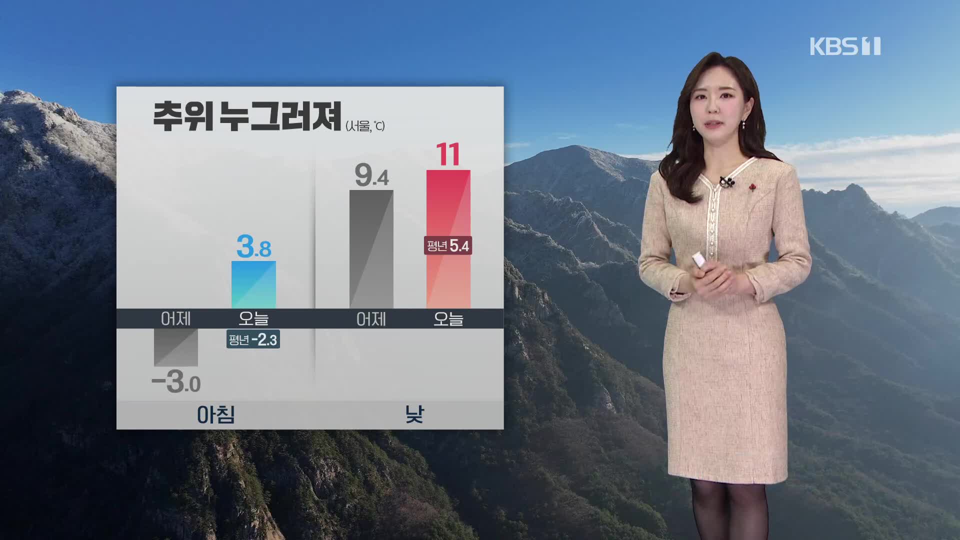 [출근길 날씨] 추위 누그러져…수도권 초미세먼지 ‘나쁨’