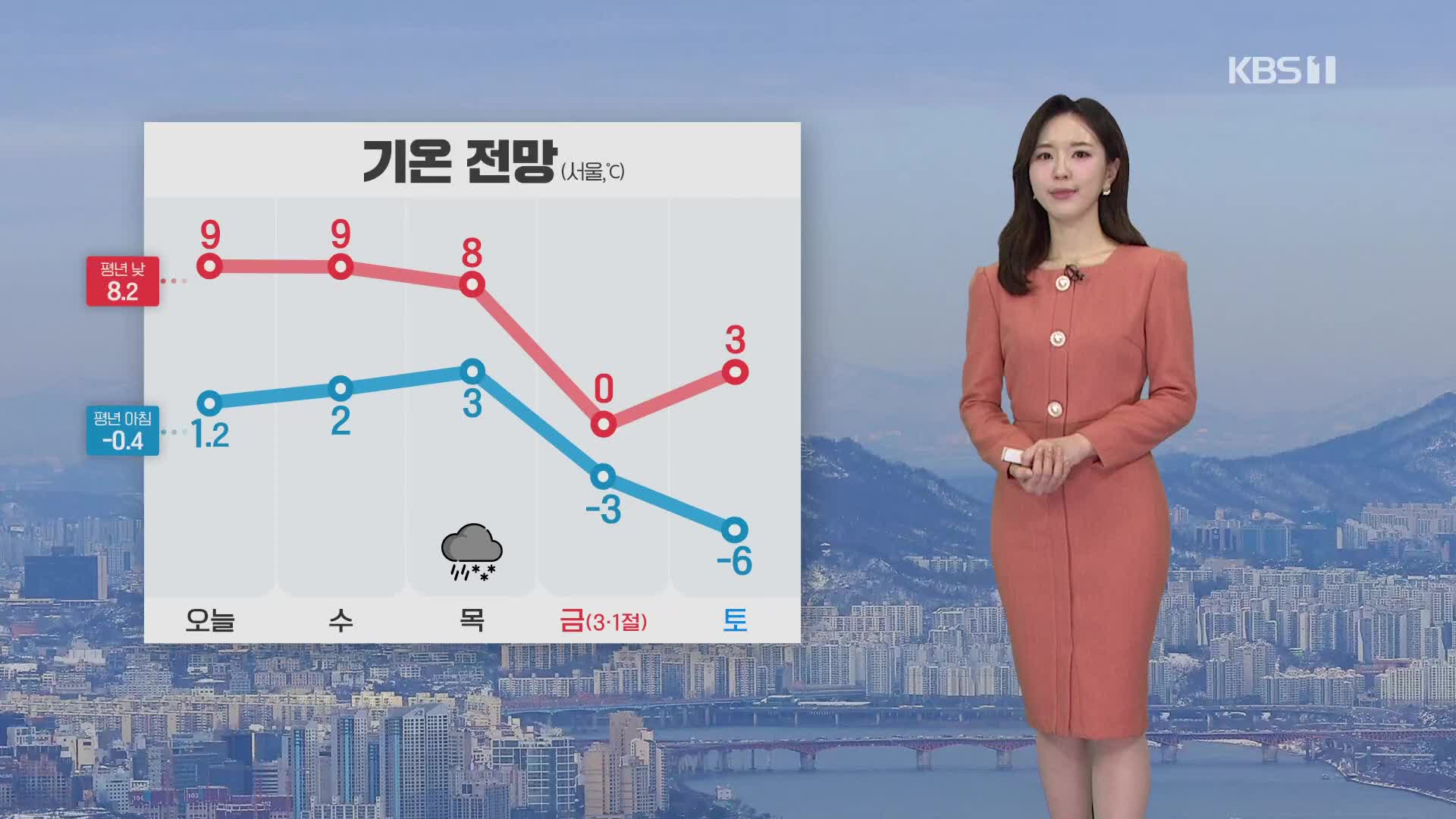 [출근길 날씨] 낮기온 어제와 비슷…강원 영동 오전에 눈·비