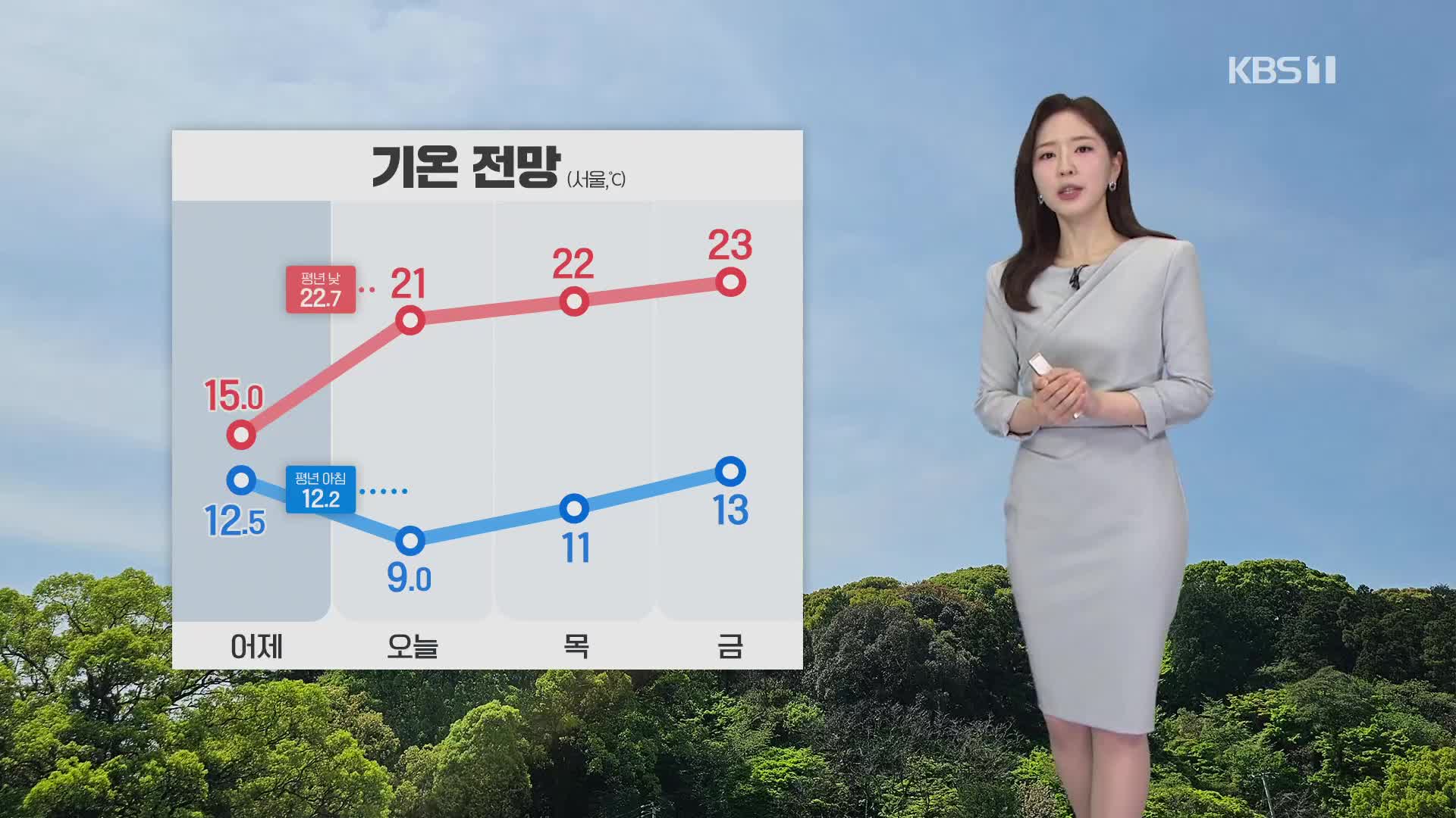 [출근길 날씨] 아침 서늘, 낮 기온 어제보다 높아 일교차 커