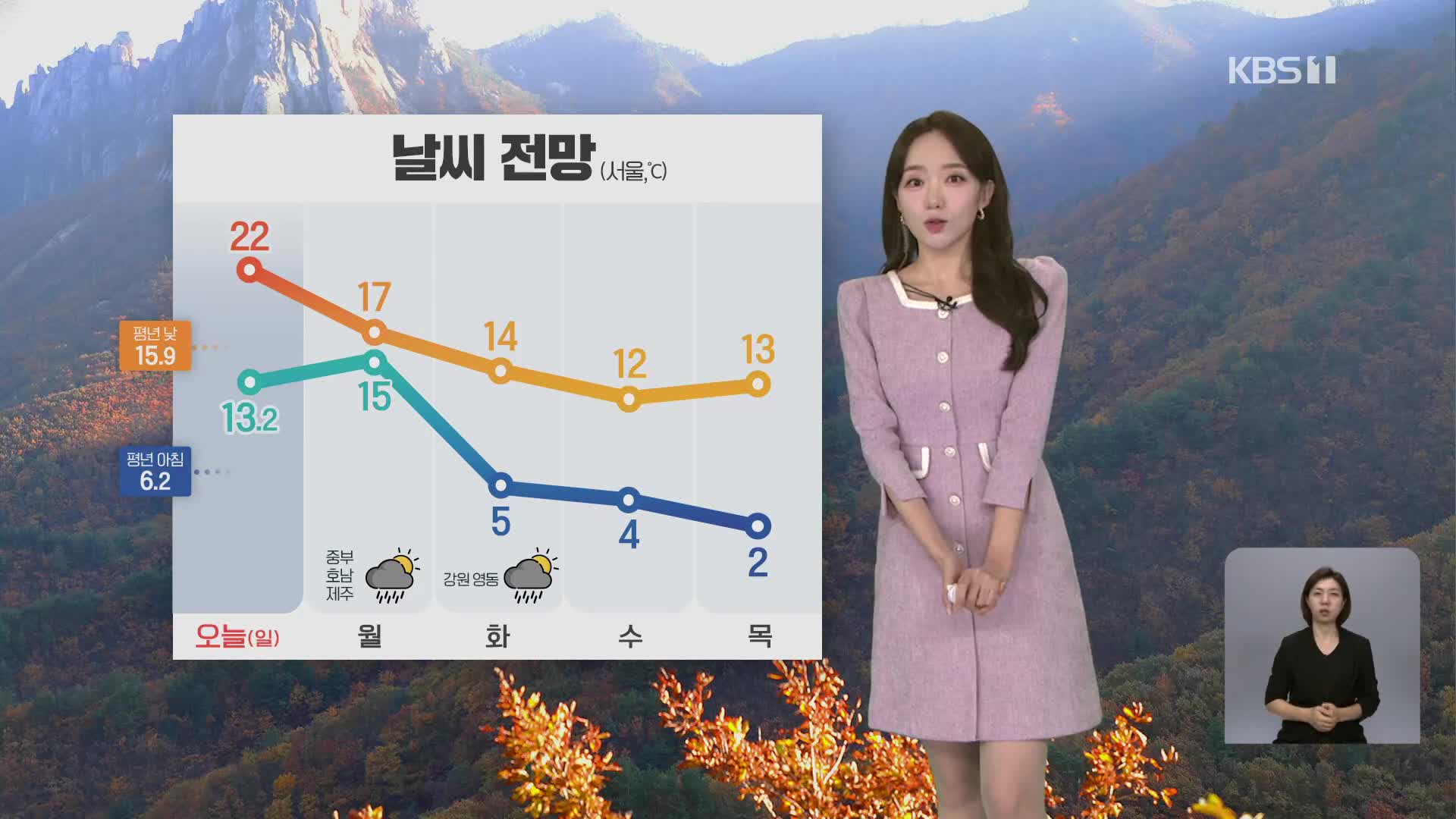 [7시 날씨] 오전까지 내륙 짙은 안개…휴일, 한낮 맑고 포근