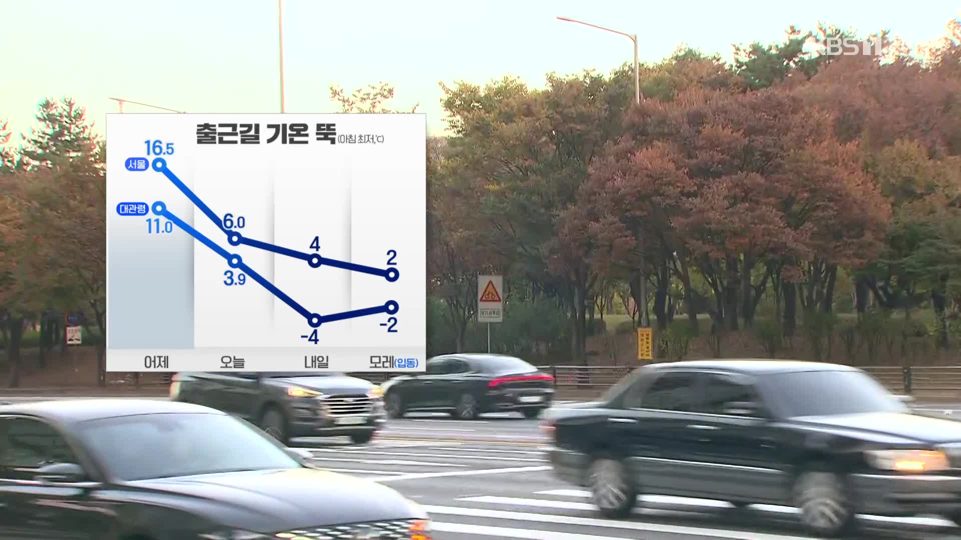 [출근길 날씨] 하루 만에 아침 기온 뚝…서해안에 강한 바람