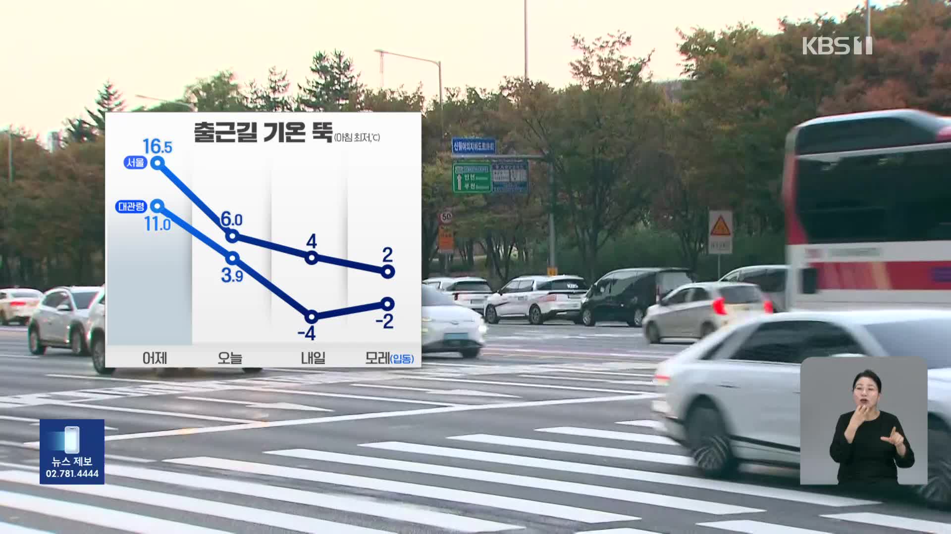 하루 만에 아침 기온 뚝…서해안에 강한 바람 [출근길 날씨]