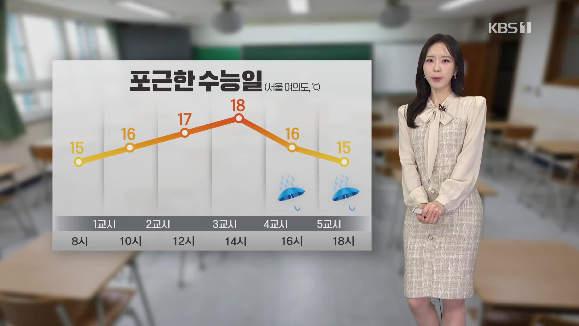 [출근길 날씨] 포근한 수능일…늦은 오후부터 전국에 가끔 비