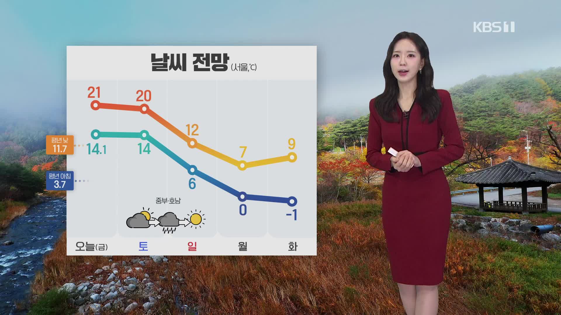 [출근길 날씨] 오전까지 곳곳에 비…오늘도 평년보다 포근