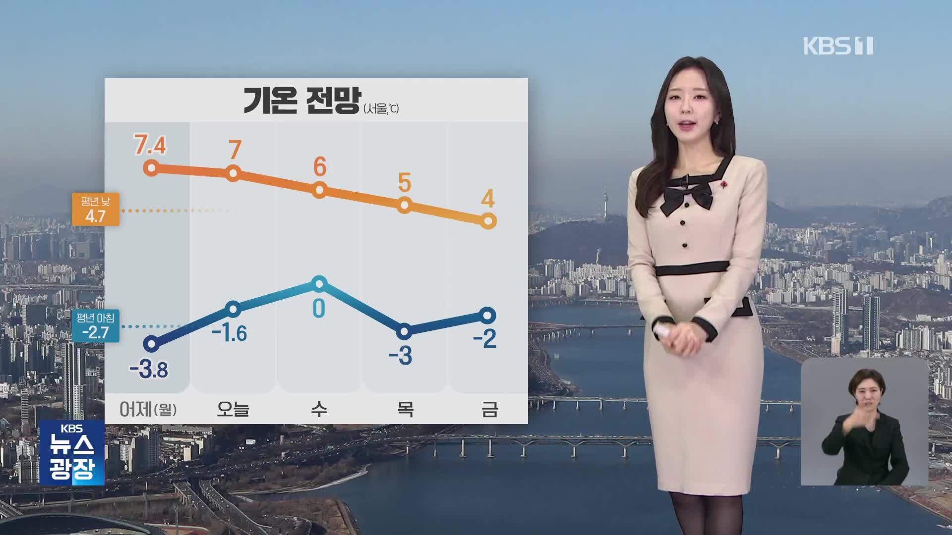 [7시 날씨] 오늘 평년 기온 웃돌아…동해안 화재 주의