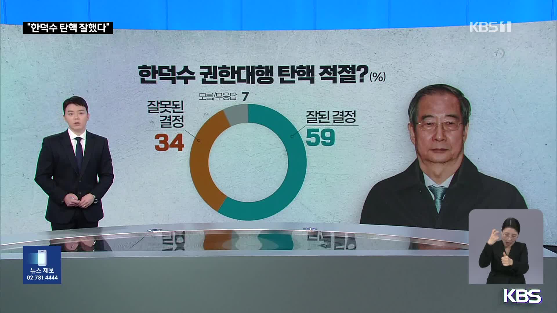 [여론조사]② “한덕수 탄핵안 ‘잘된 결정’ 59%…개헌 필요 61%”