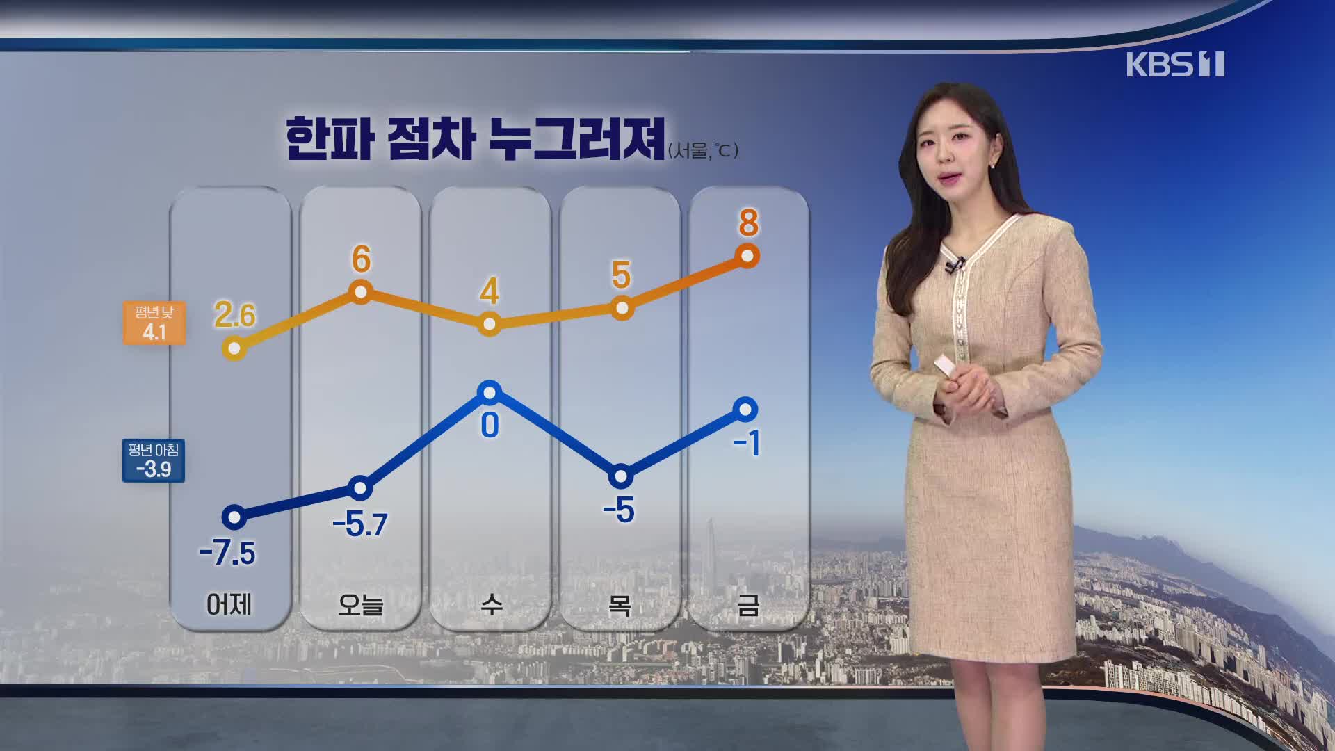 [출근길 날씨] 낮부터 추위 누그러져…내일 전국에 눈·비