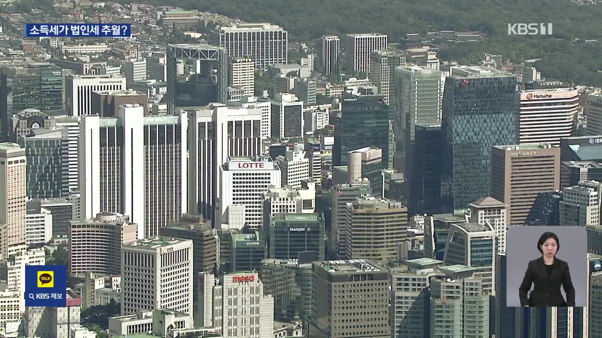 ‘월급쟁이’ 소득세, 법인세에 육박…“올해 뒤집힐 수도”