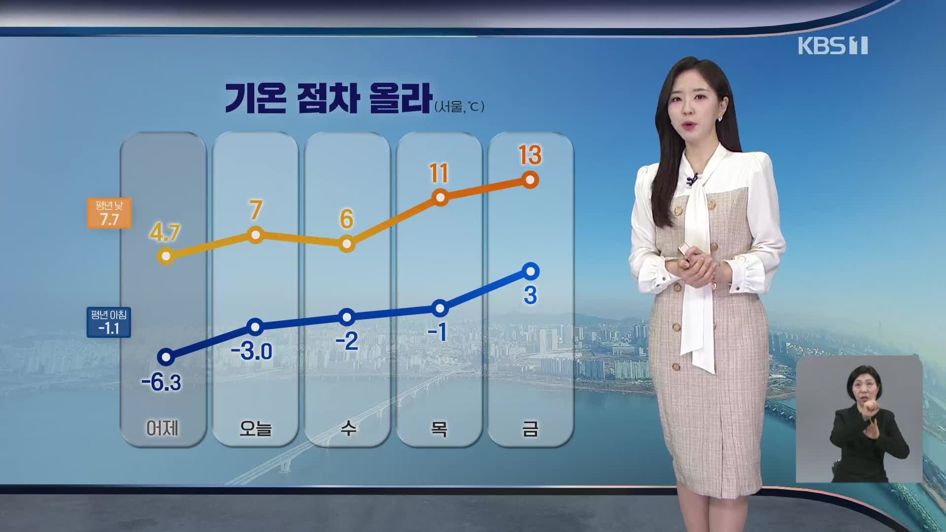 [출근길 날씨] 어제보다 기온 더 올라…건조 특보 계속