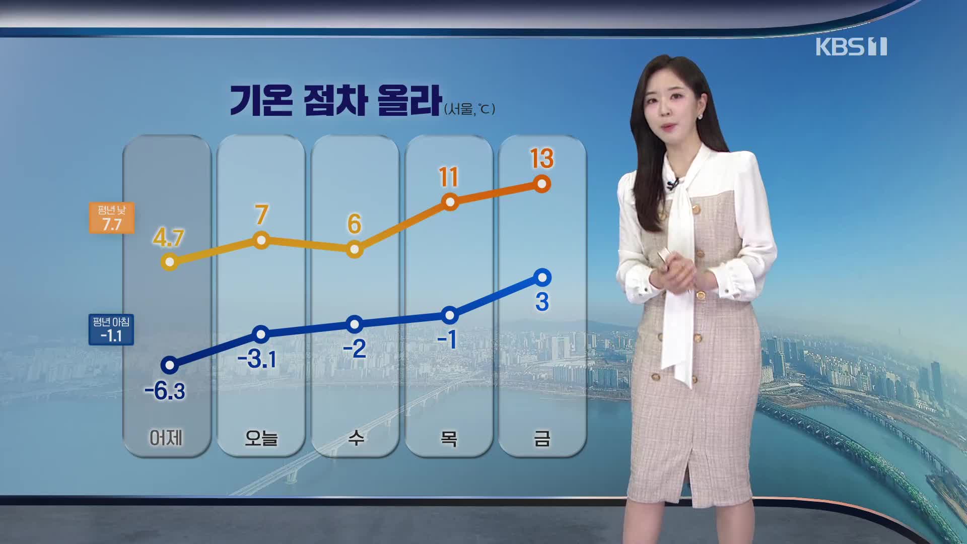 [출근길 날씨] 어제보다 기온 더 올라…건조 특보 계속