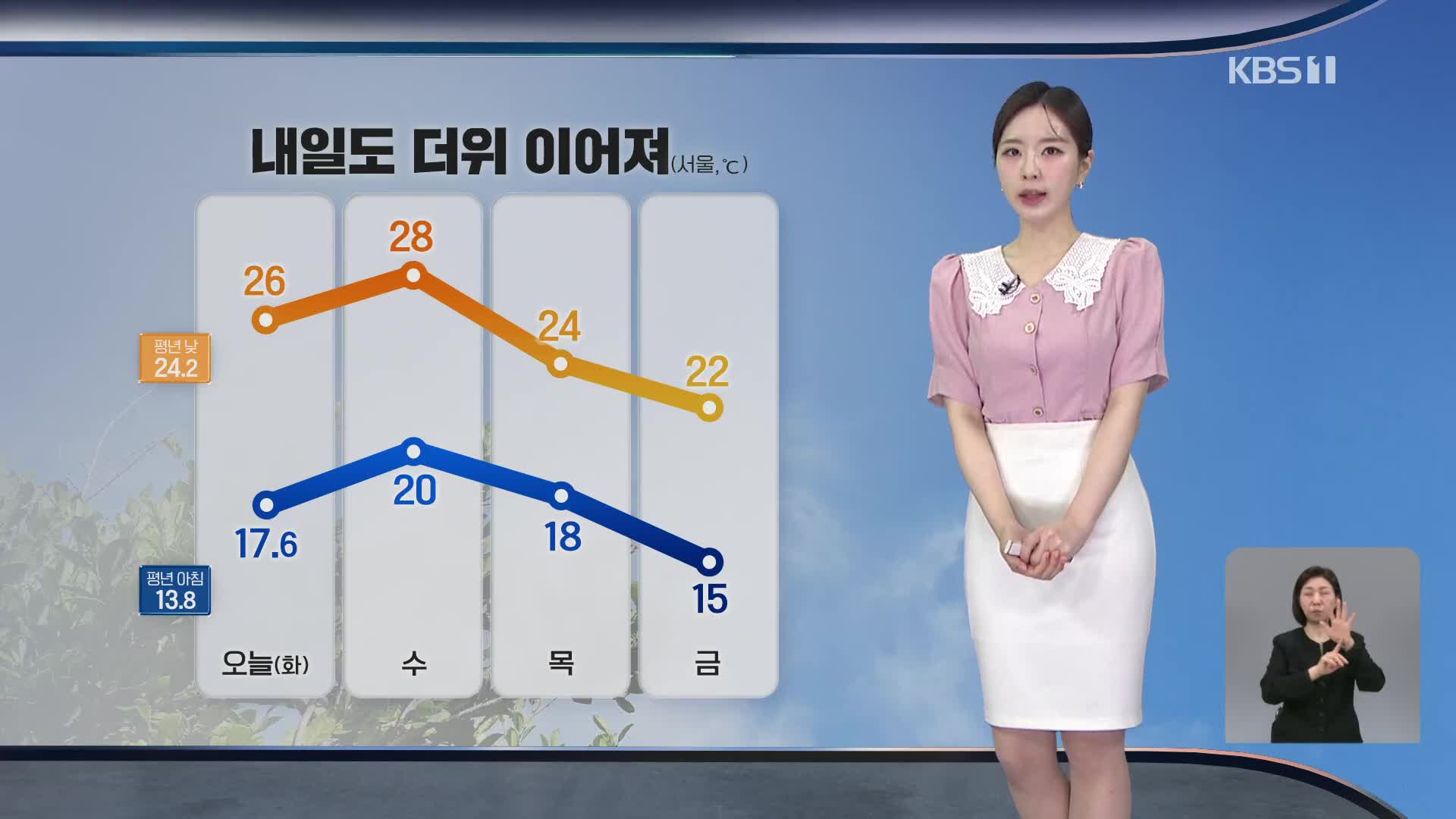 [출근길 날씨] 한낮 30도 안팎 더위…오전까지 서해안·남해안 짙은 안개