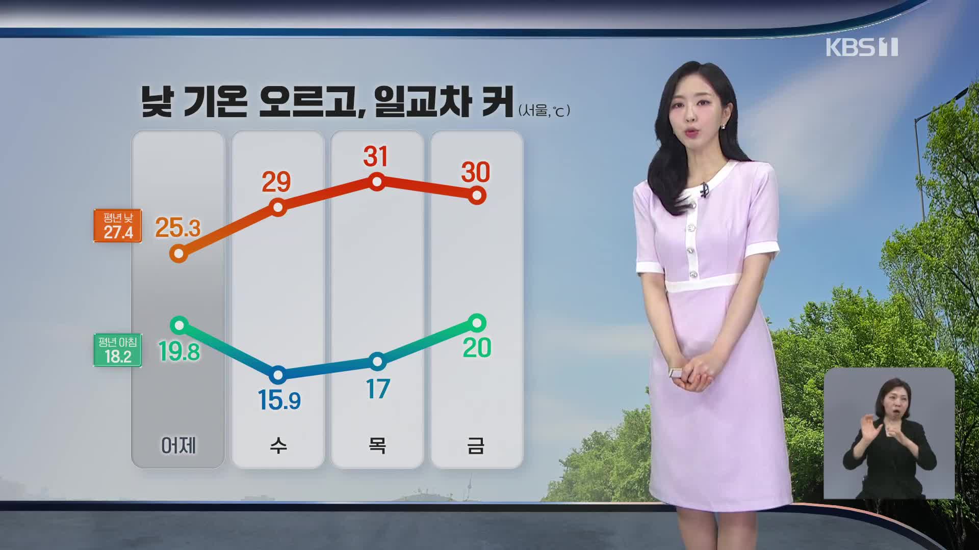 [출근길 날씨] 한낮 30도 안팎 더위…강한 자외선 주의