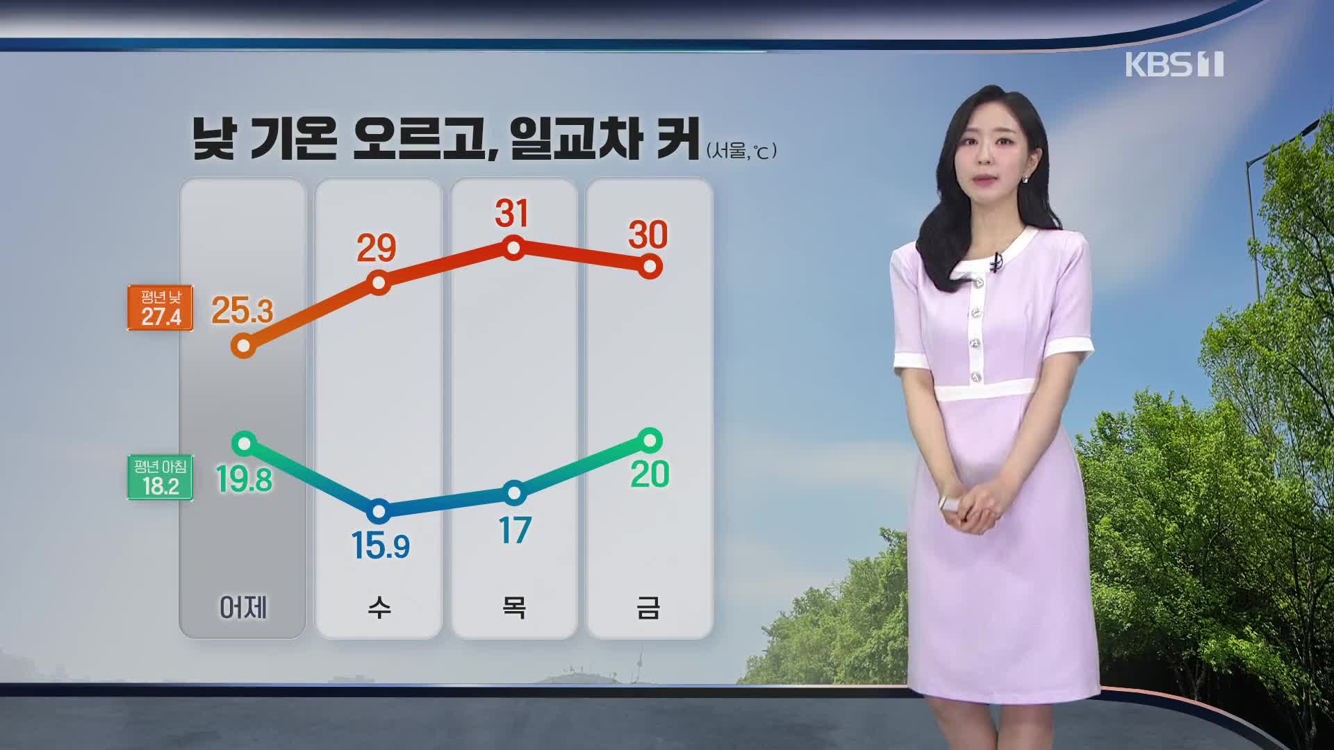 [출근길 날씨] 한낮 30도 안팎 더위…강한 자외선 주의