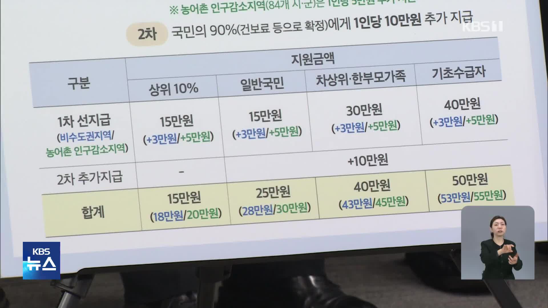 민생 쿠폰 21일부터 1차 지급…1인당 기본 15만 원