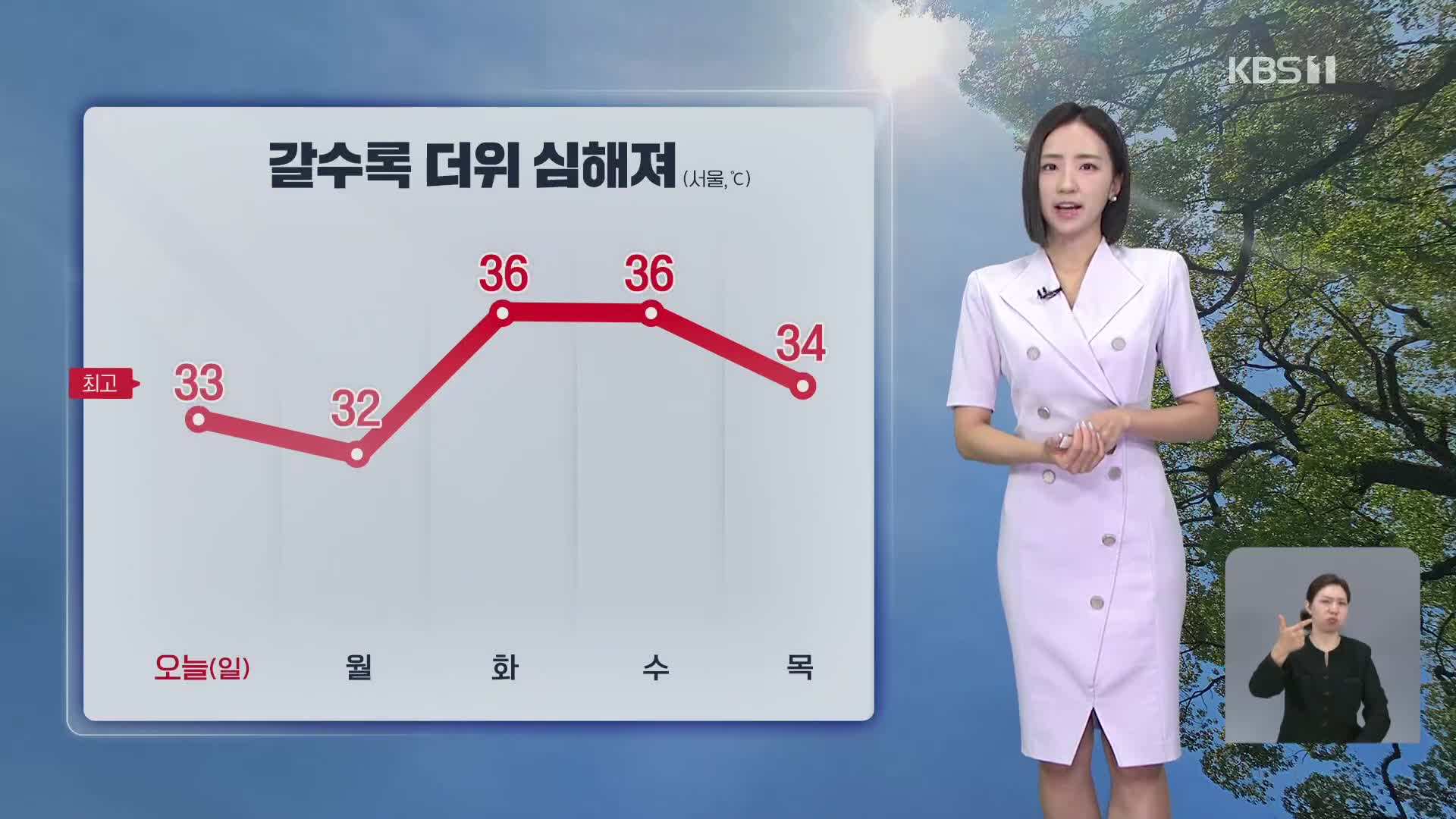 [7시 날씨] 폭염특보 계속…한낮 밀양 37도·강릉 36도