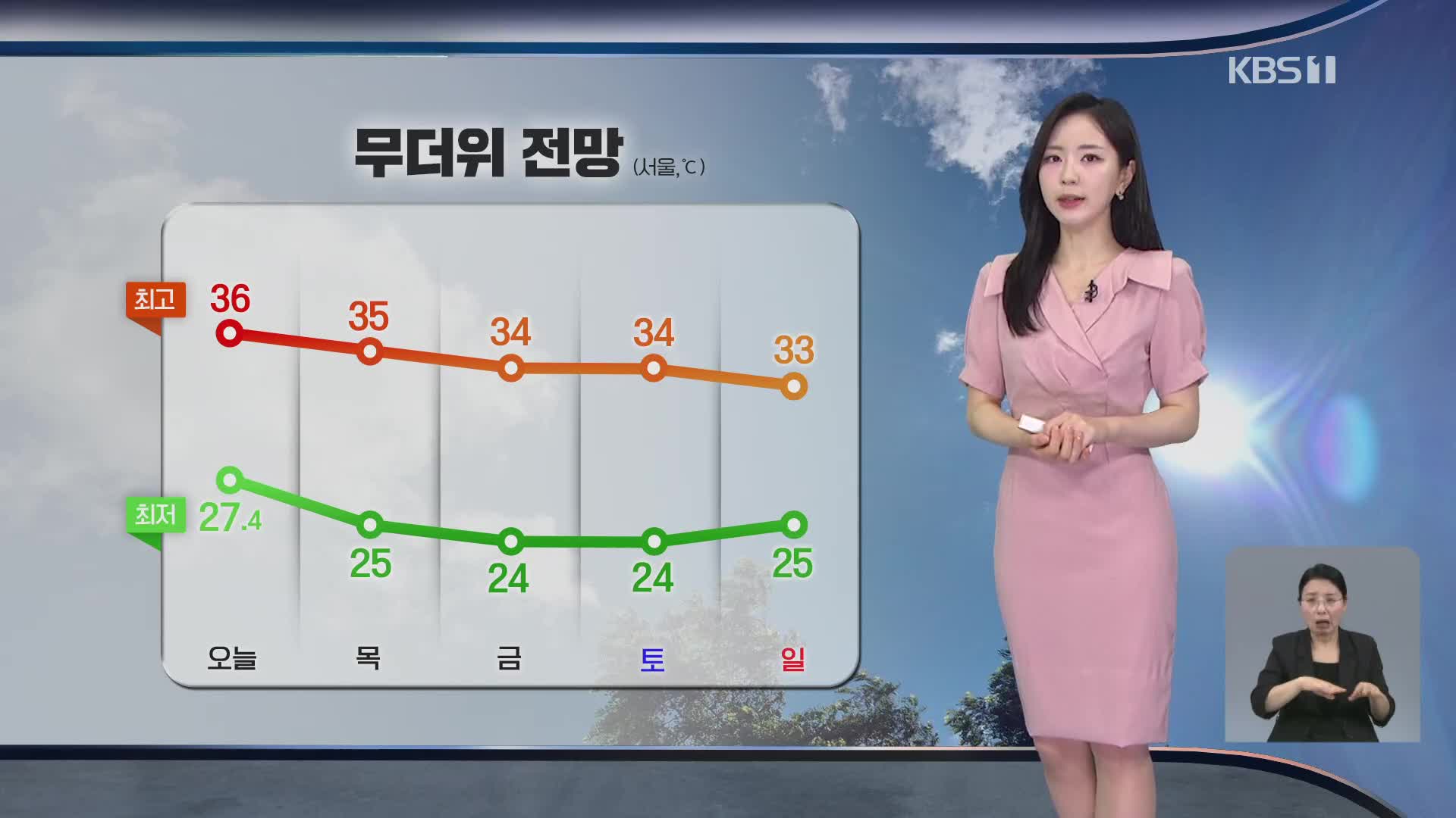 [출근길 날씨] 오늘도 서쪽 폭염 기승…곳곳 소나기