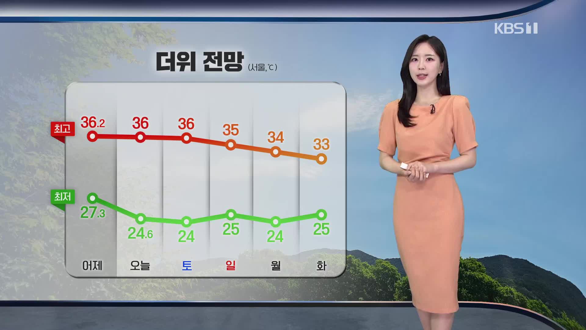 [출근길 날씨] 서쪽 오늘도 무더위…주말에도 폭염 계속