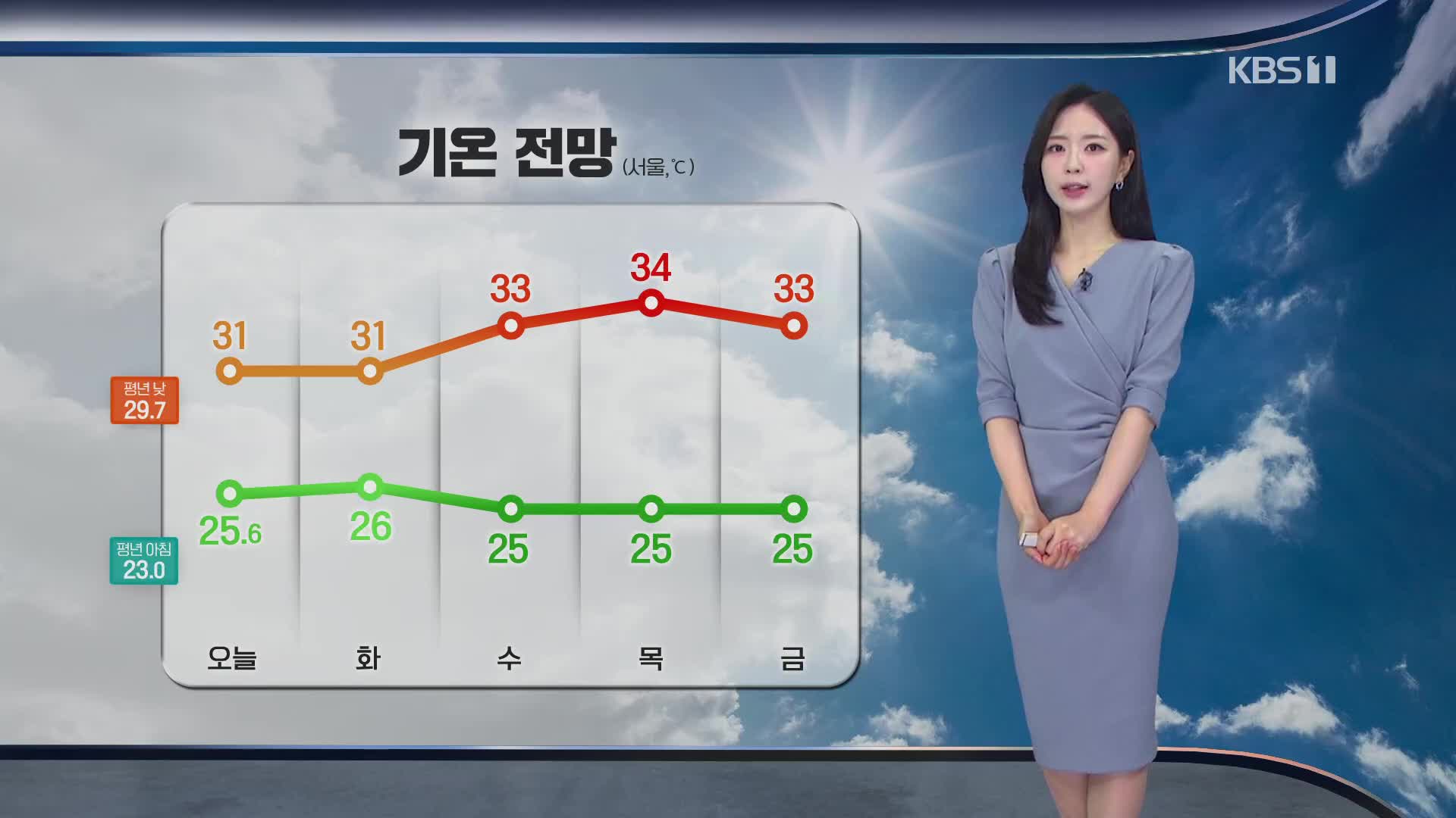 [출근길 날씨] 다시 폭염 찾아와…전국 대부분 소나기
