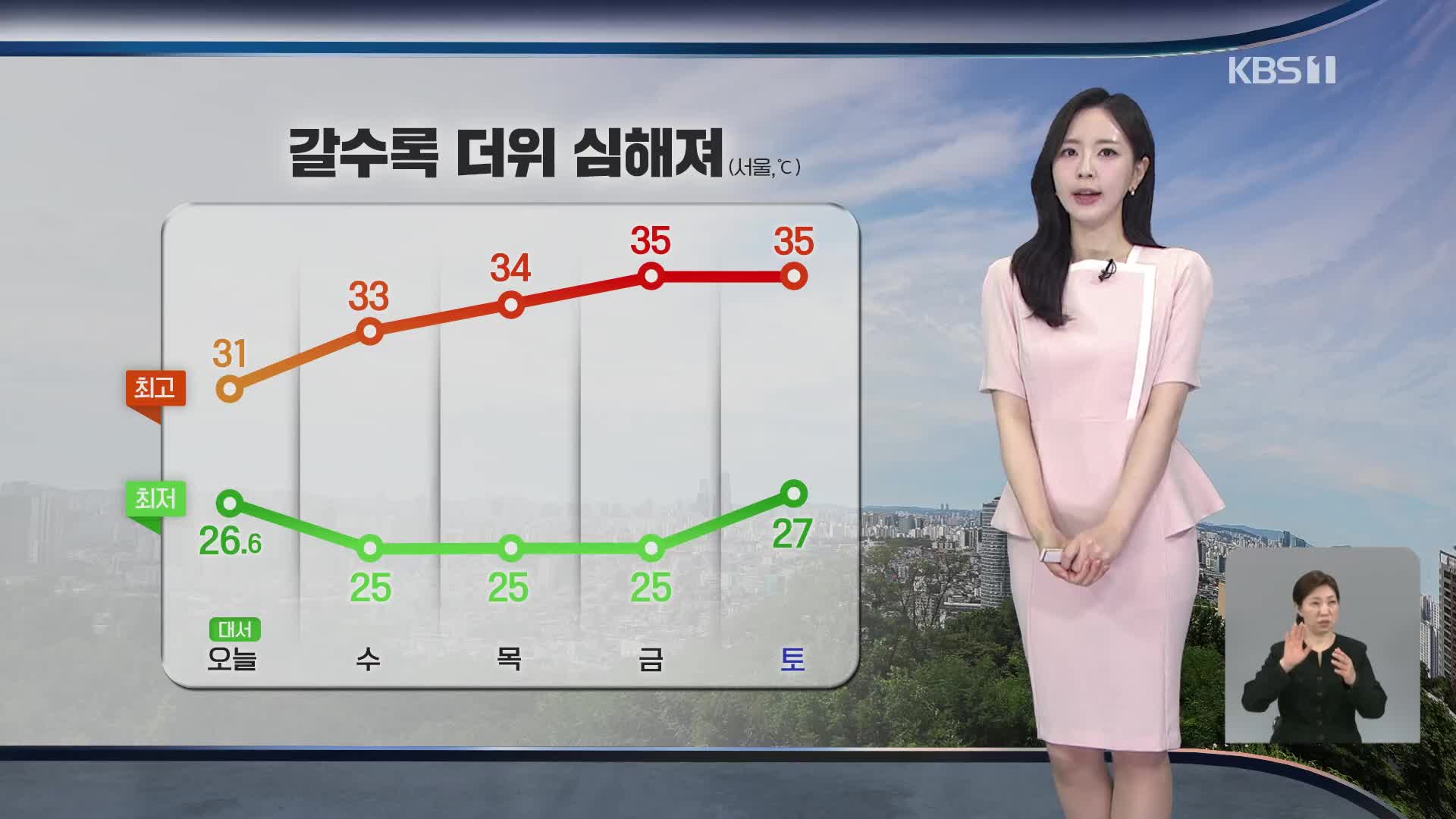 [출근길 날씨] ‘대서’, 폭염 계속…전국 대부분 소나기