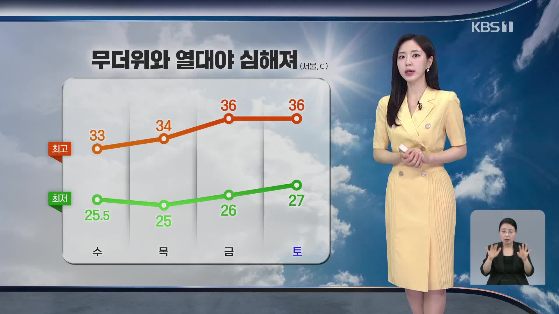 [출근길 날씨] 전국 대부분 폭염 특보…주 후반 폭염 더 심해져