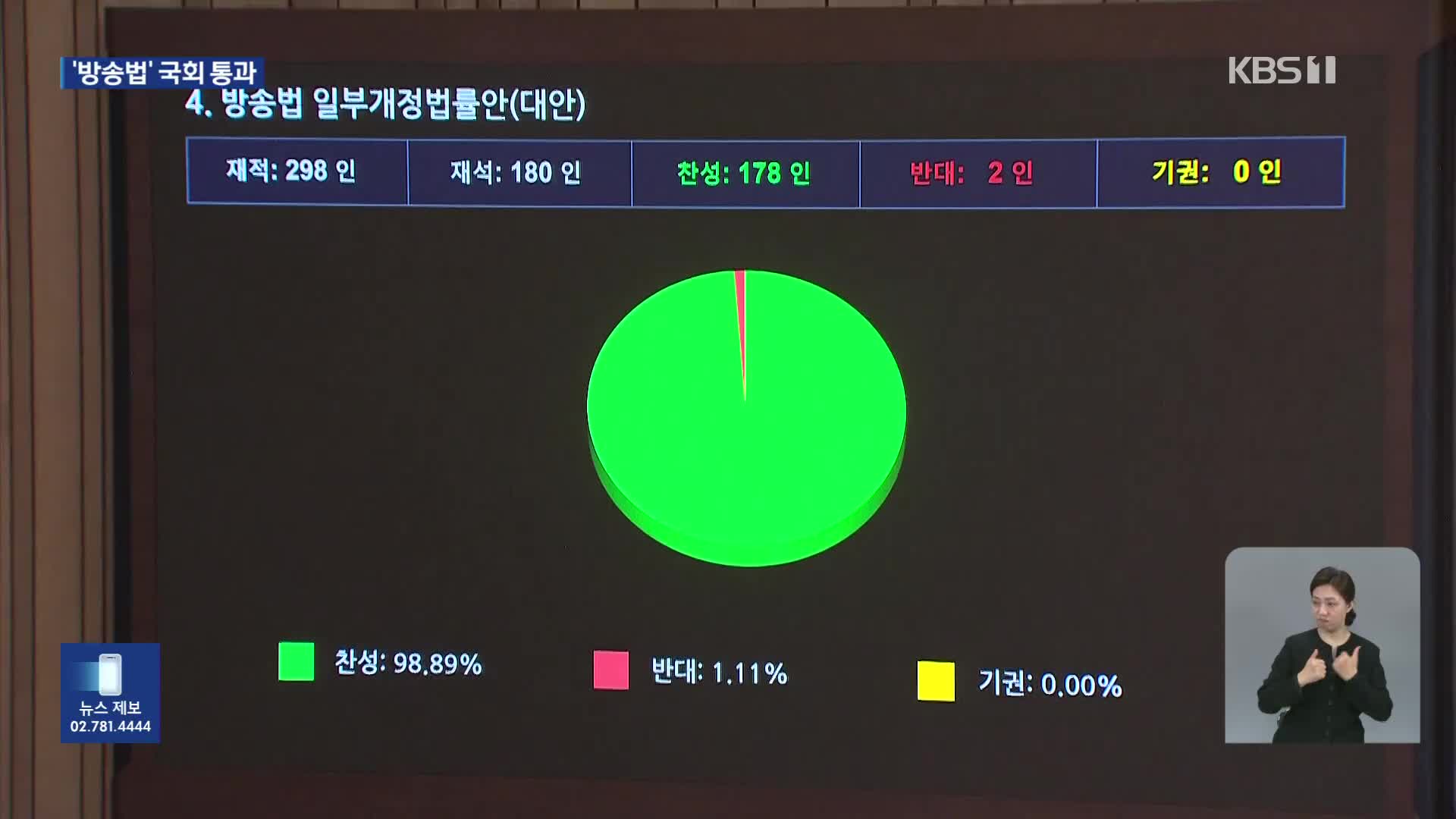 ‘방송법’ 표결 처리…여 “공영방송 독립”, 야 “방송장악 서막”