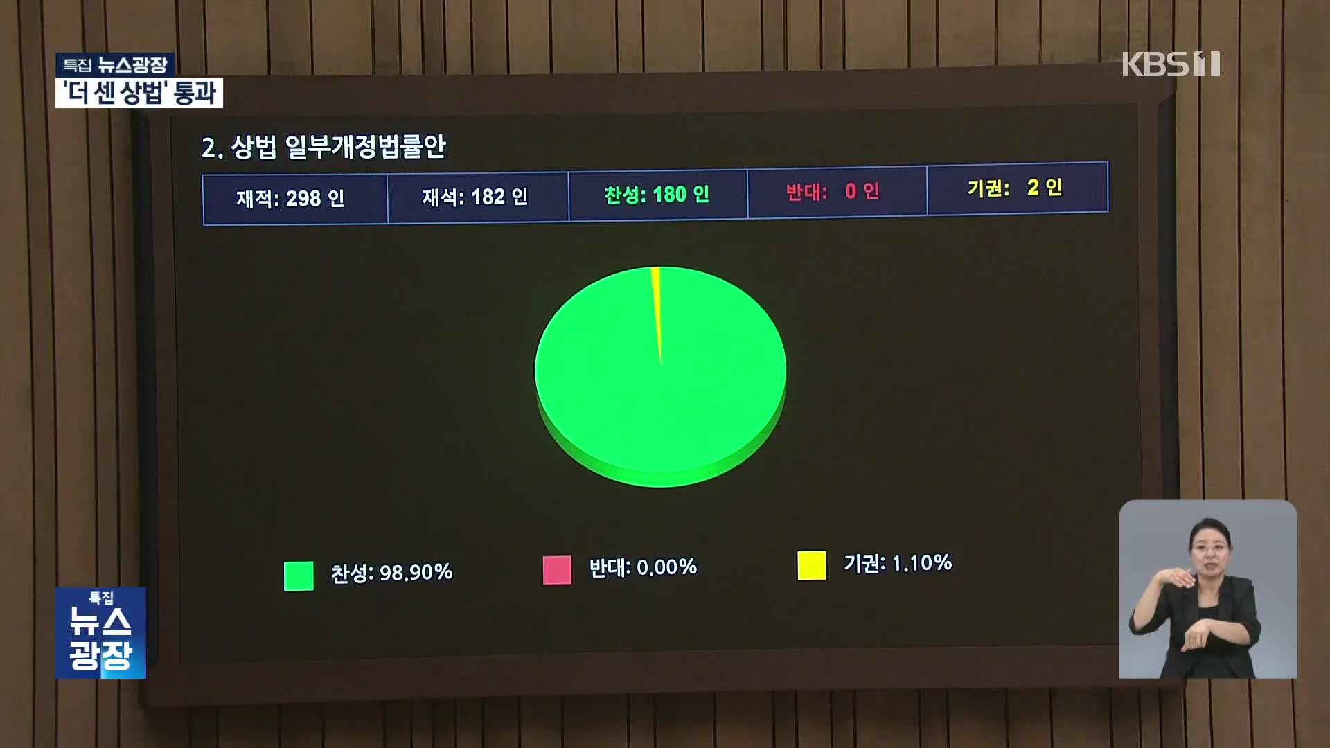 ‘더 센 상법’ 본회의 통과…“개혁 완수” vs “경제 내란”