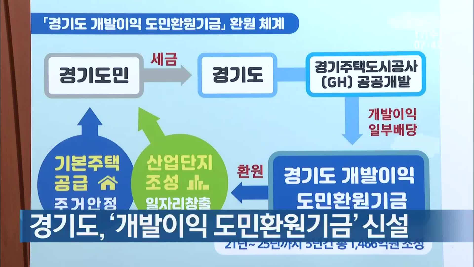 경기도, ‘개발이익 도민환원기금’ 신설