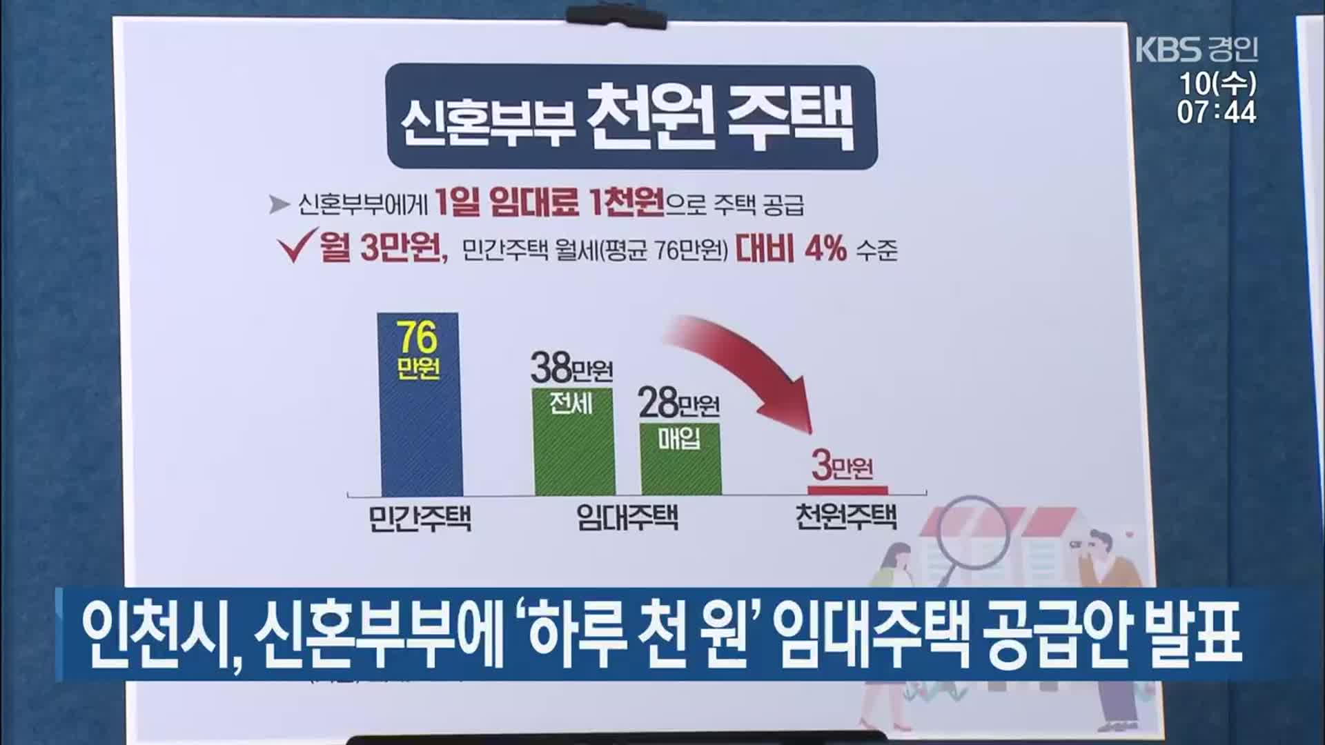 인천시, 신혼부부에 ‘하루 천 원’ 임대주택 공급안 발표