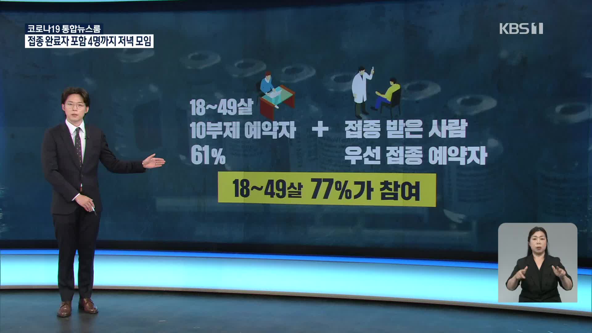 청장년층 접종 참여 77%…18~49살 미신청자, 추석 전까지 예약 가능