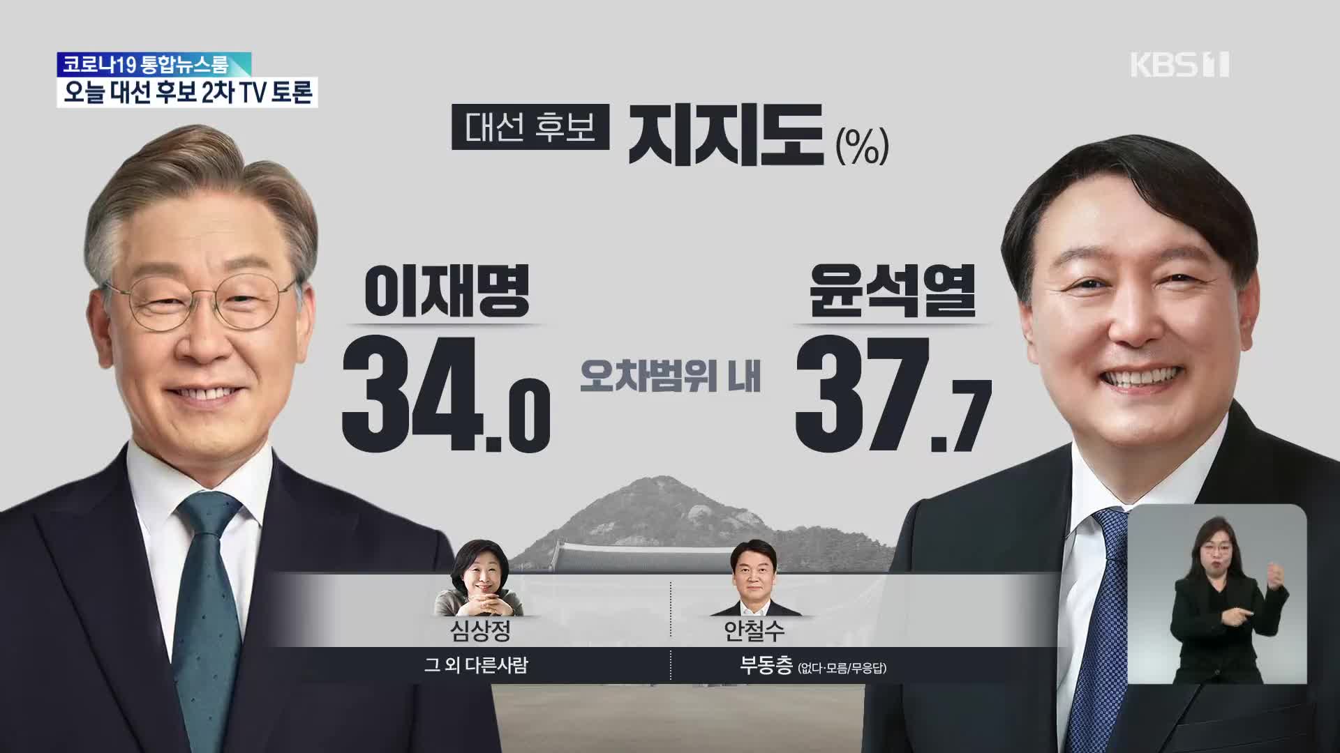 [여론조사] 이재명 34%·윤석열 37.7% 접전…TV 토론 점수 엇비슷