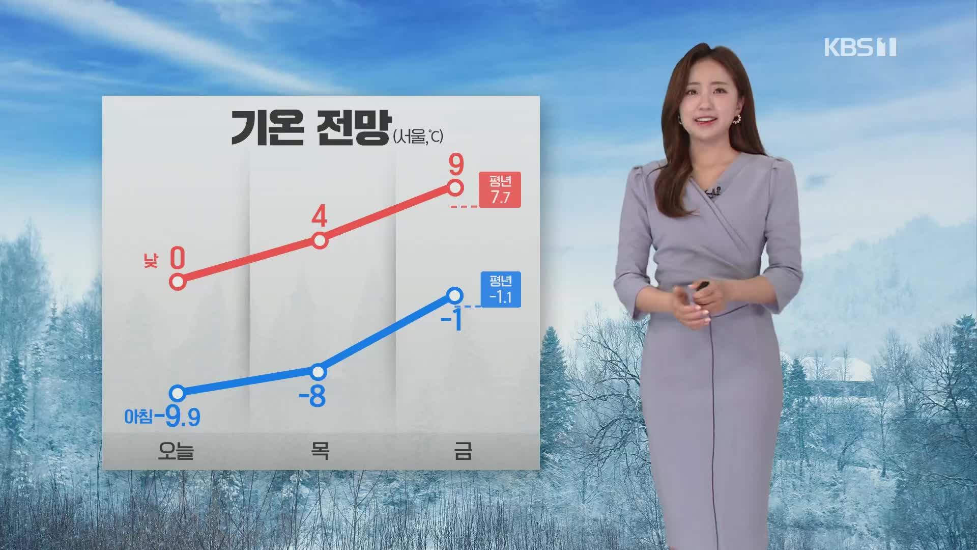 [광장 날씨] 출근길 한파 절정, 대기 계속 건조