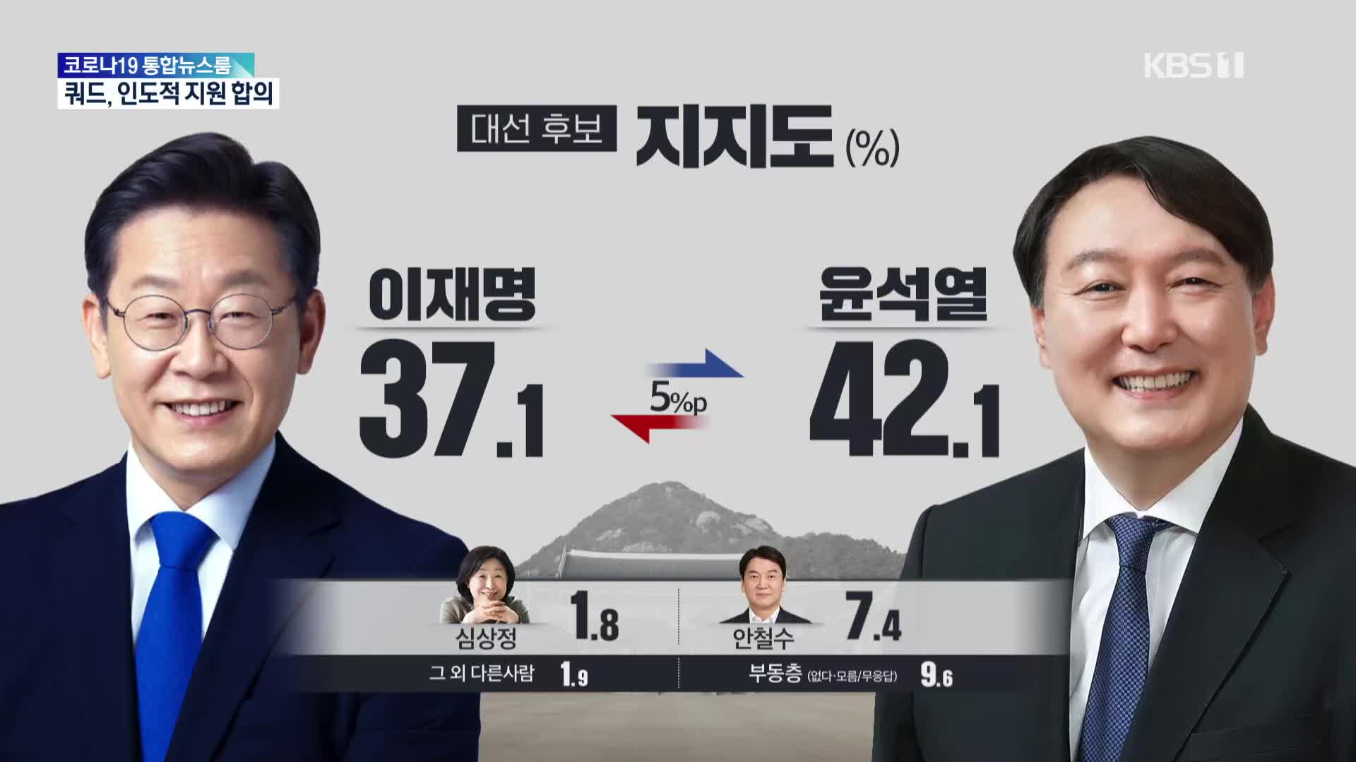 단일화 직전 마지막 조사, 이재명 37.1 윤석열 42.1% 안철수 지지자는?