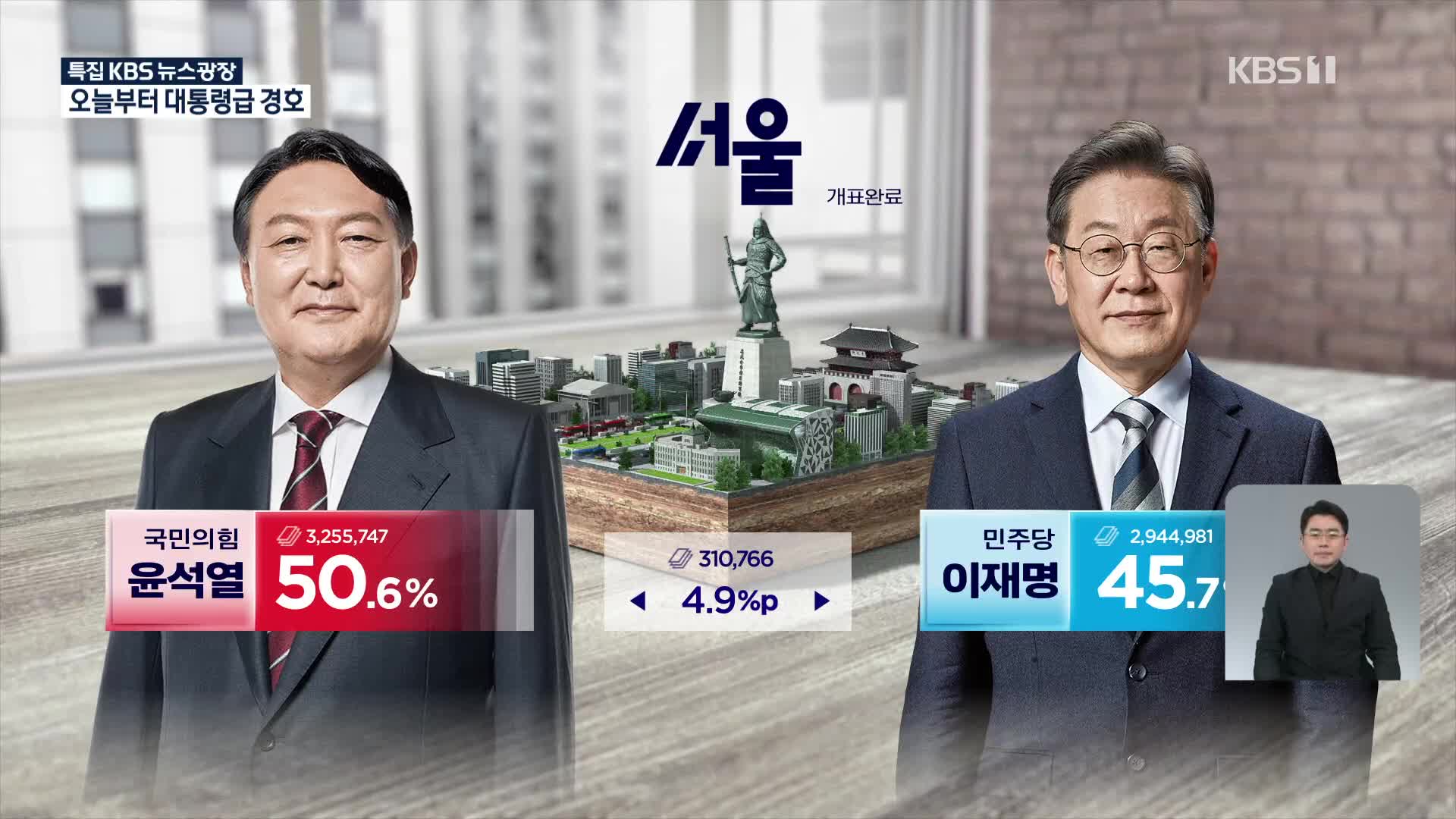 수도권·충청 접전에 박빙 승부…영남·호남서 몰표 현상