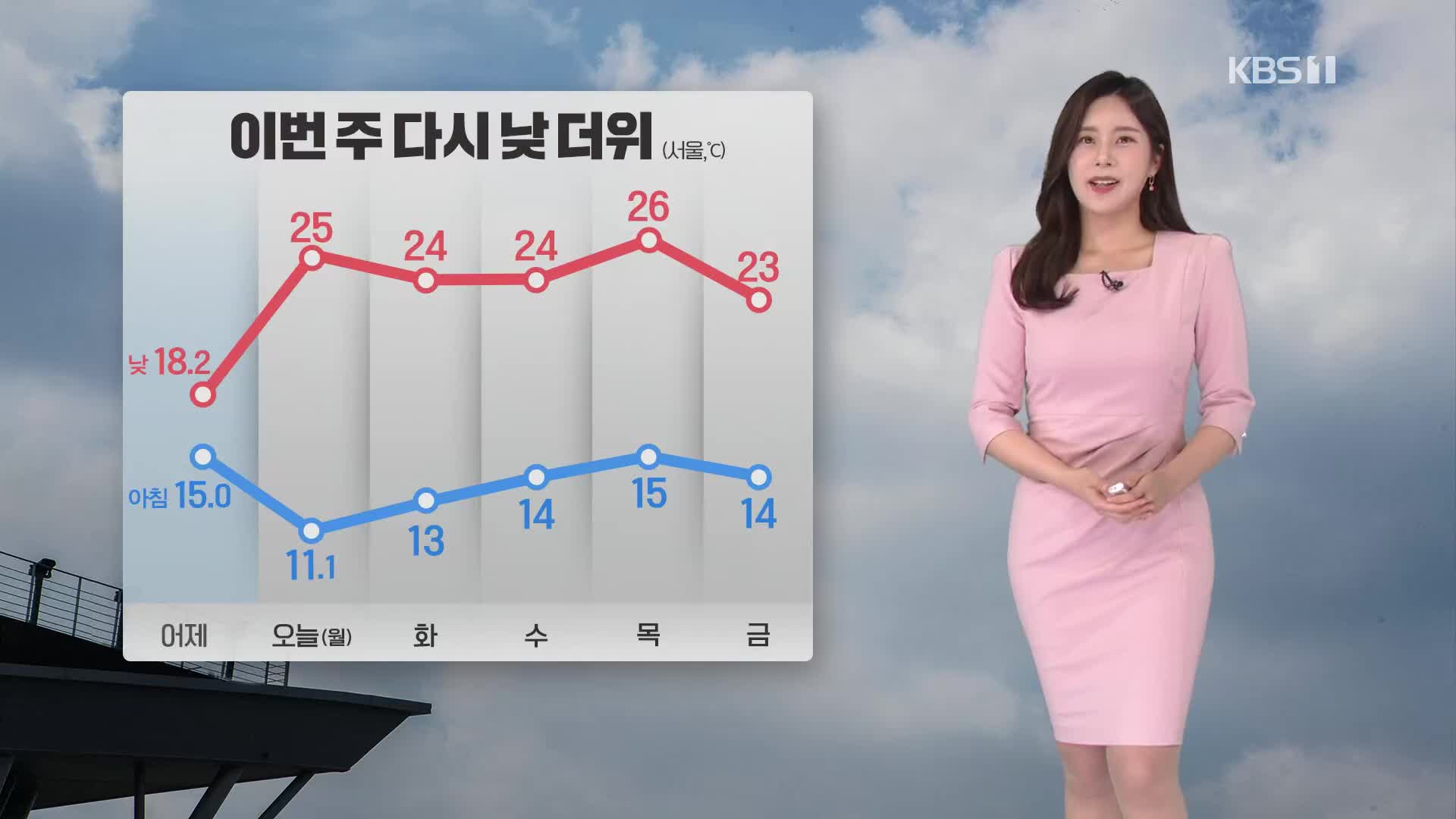 [출근길 날씨] 어제보다 기온 높아져…큰 일교차 주의